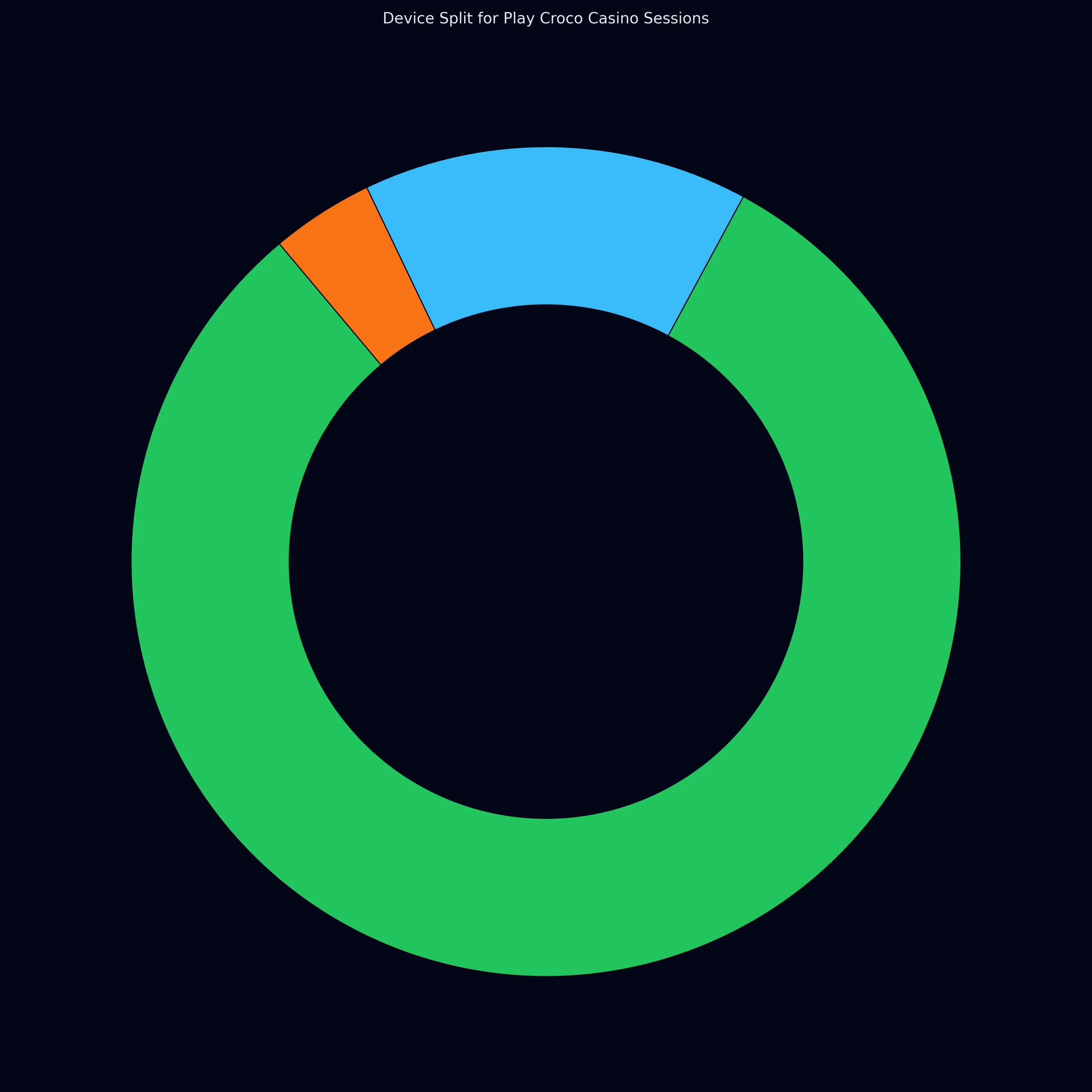 Play Croco Casino analytics chart 4