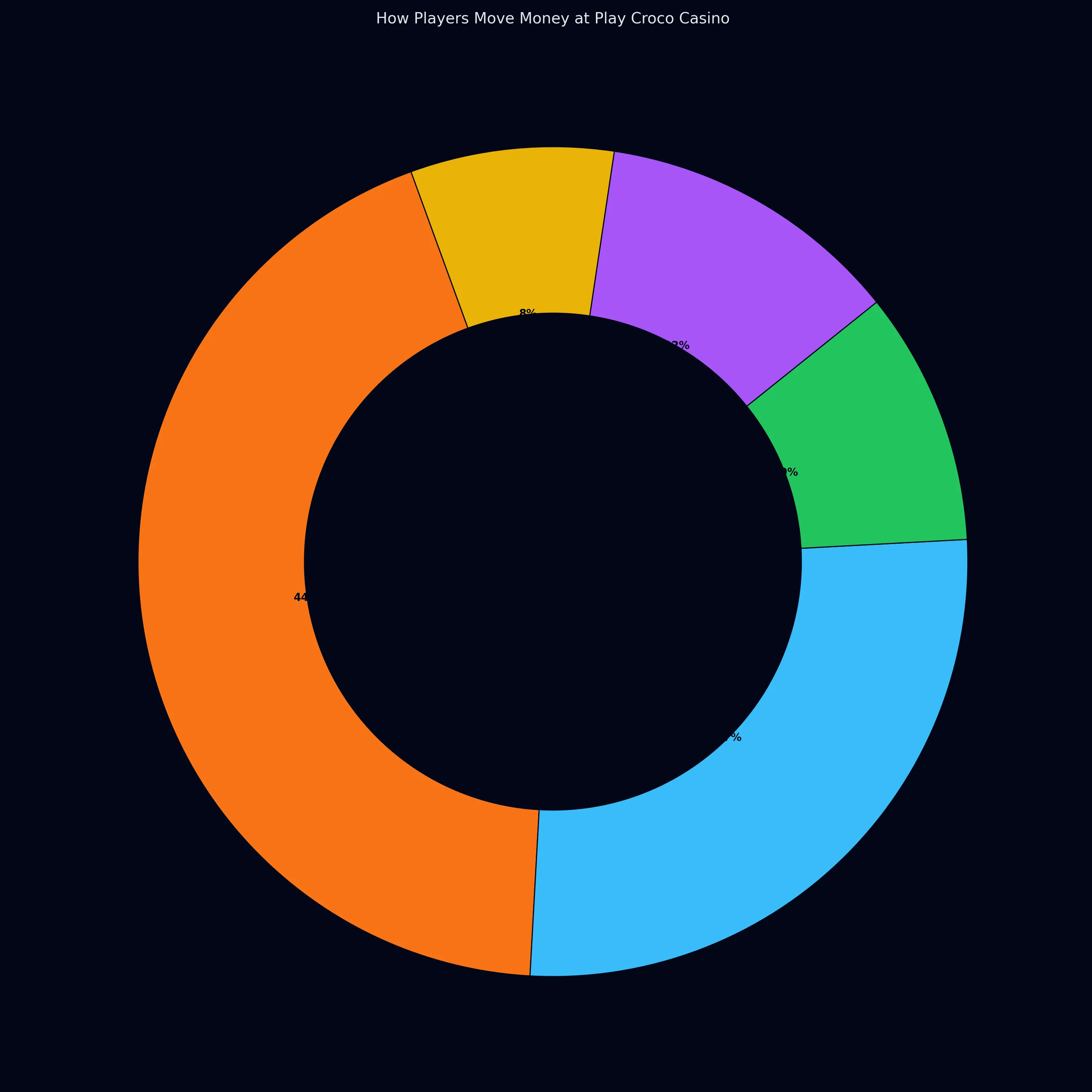 Play Croco Casino analytics chart 2