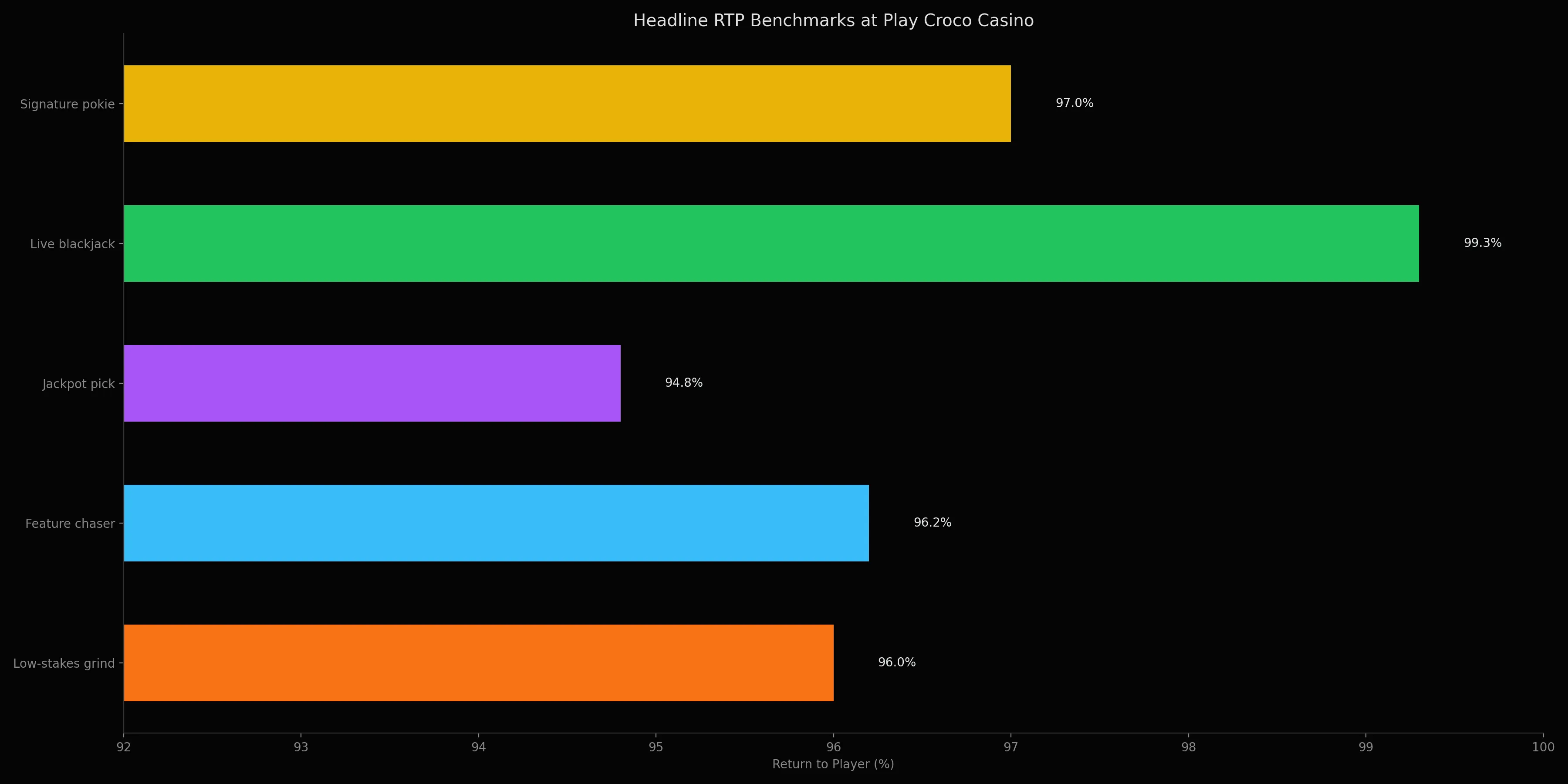 Play Croco Casino analytics chart 1