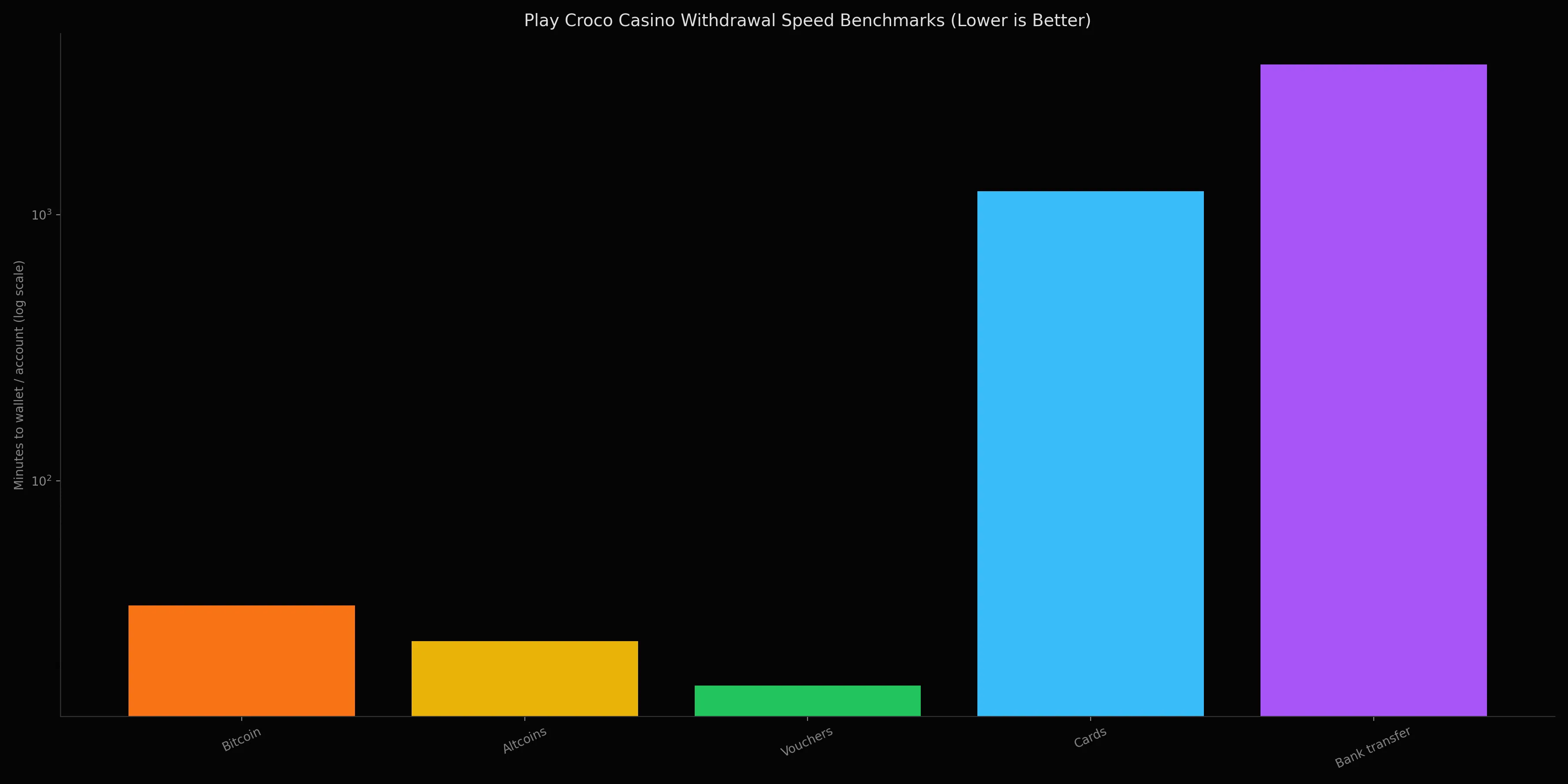 Play Croco Casino analytics chart 3