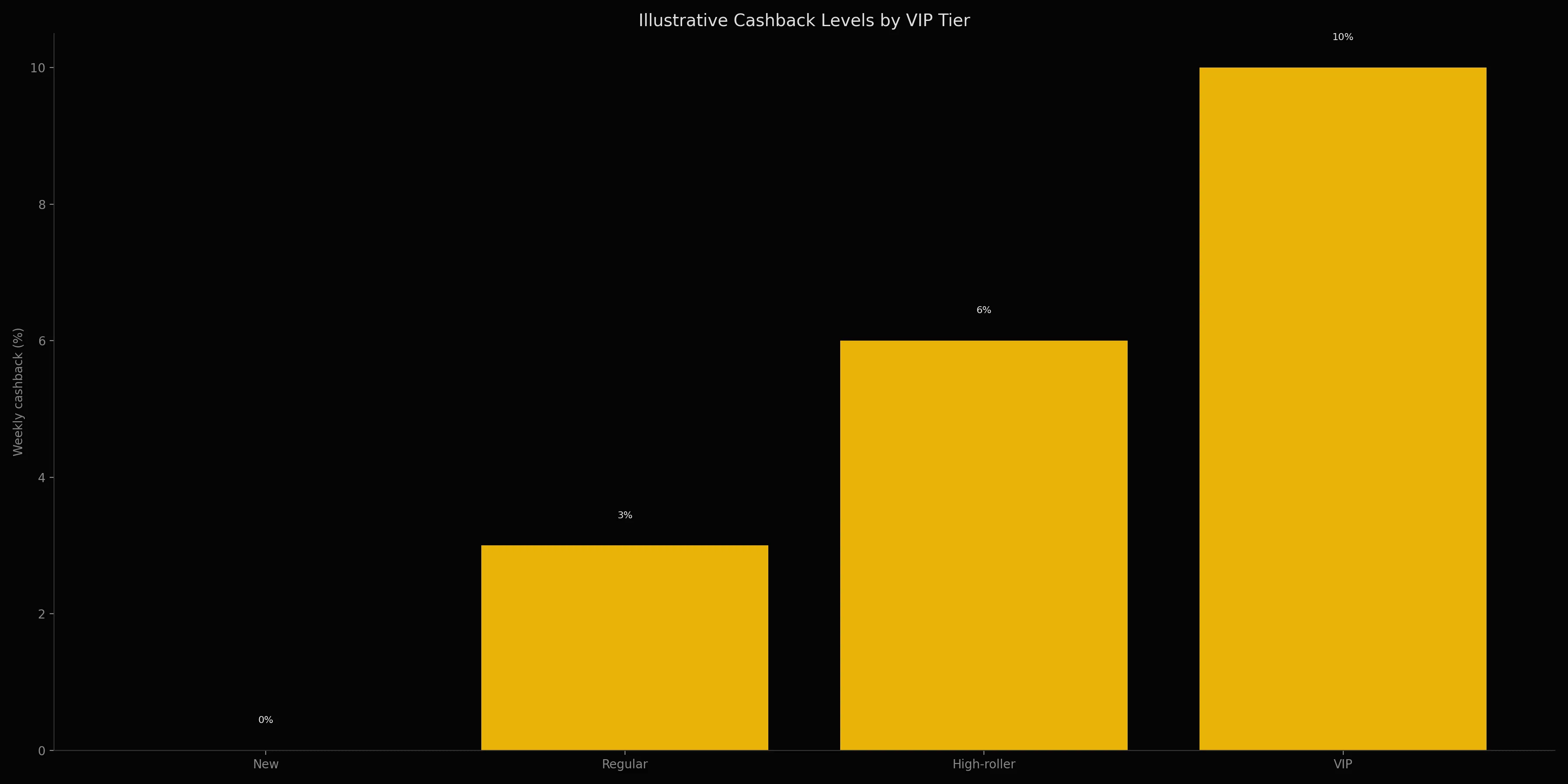 Play Croco Casino analytics chart 6