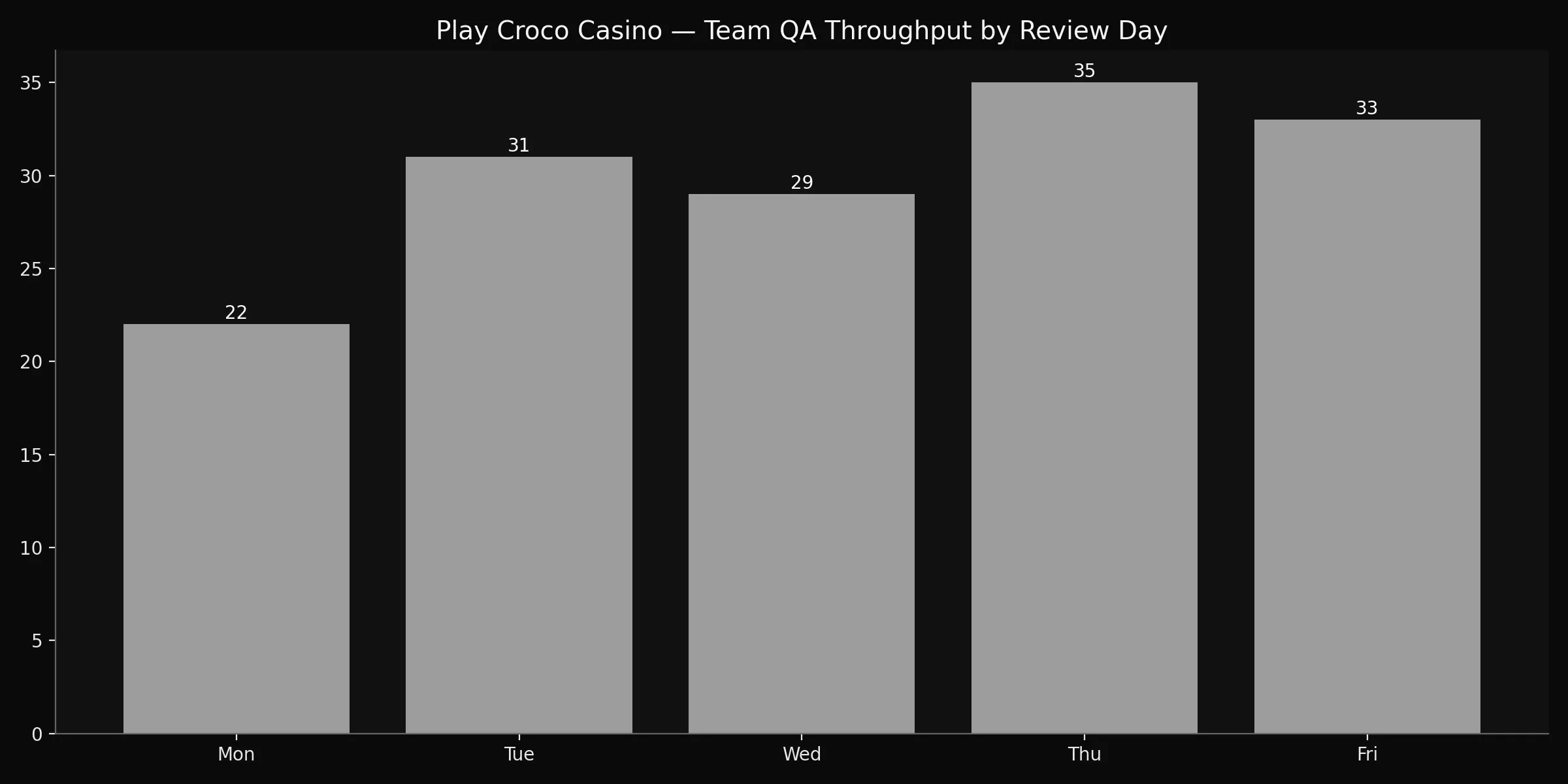 Play Croco Casino about.html analytics chart