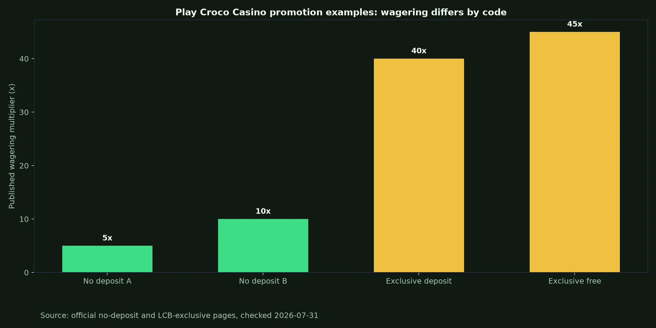 Play Croco Casino Bonuses, Codes and Cashout Rules evidence chart