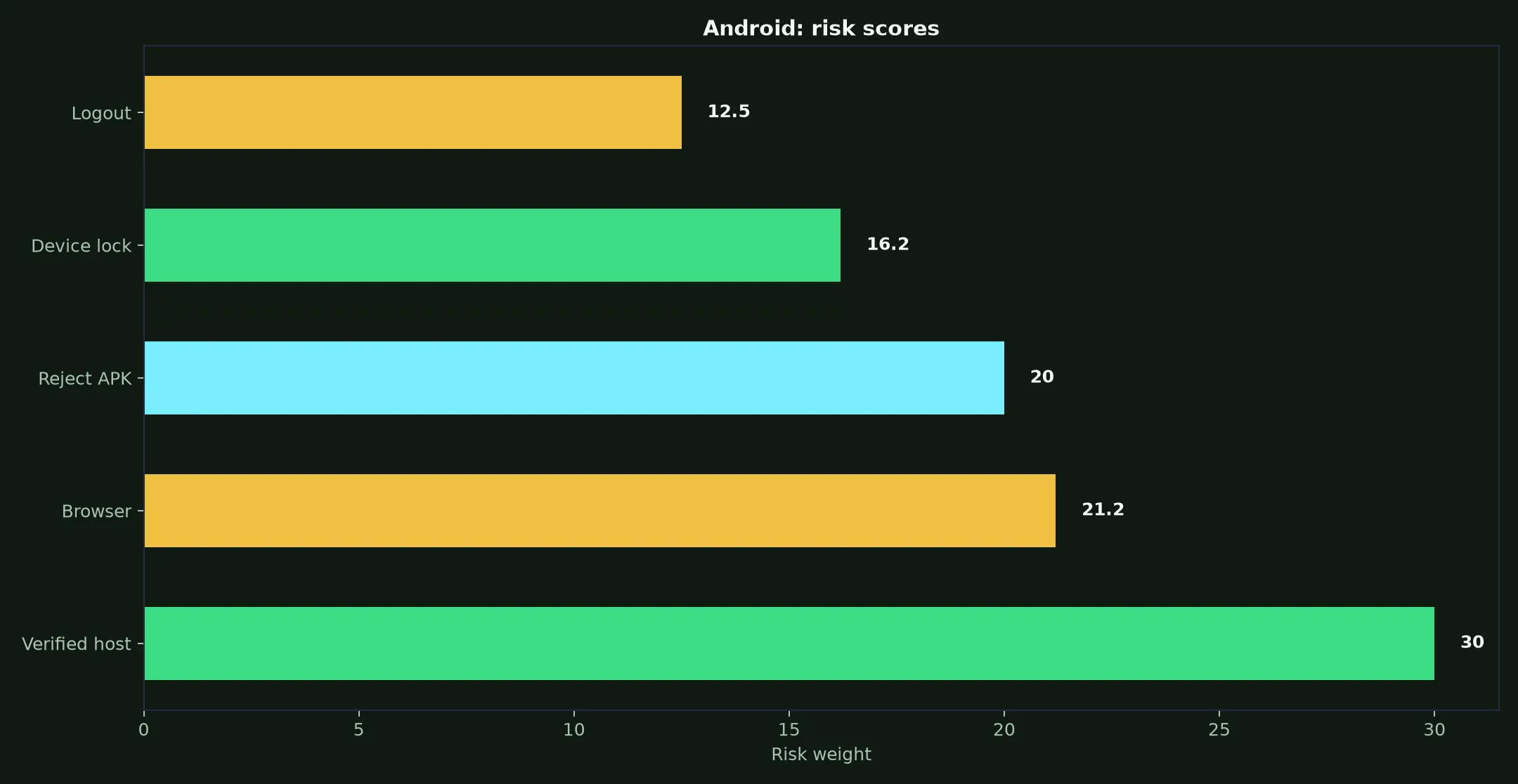 Play Croco Casino on Android evidence chart
