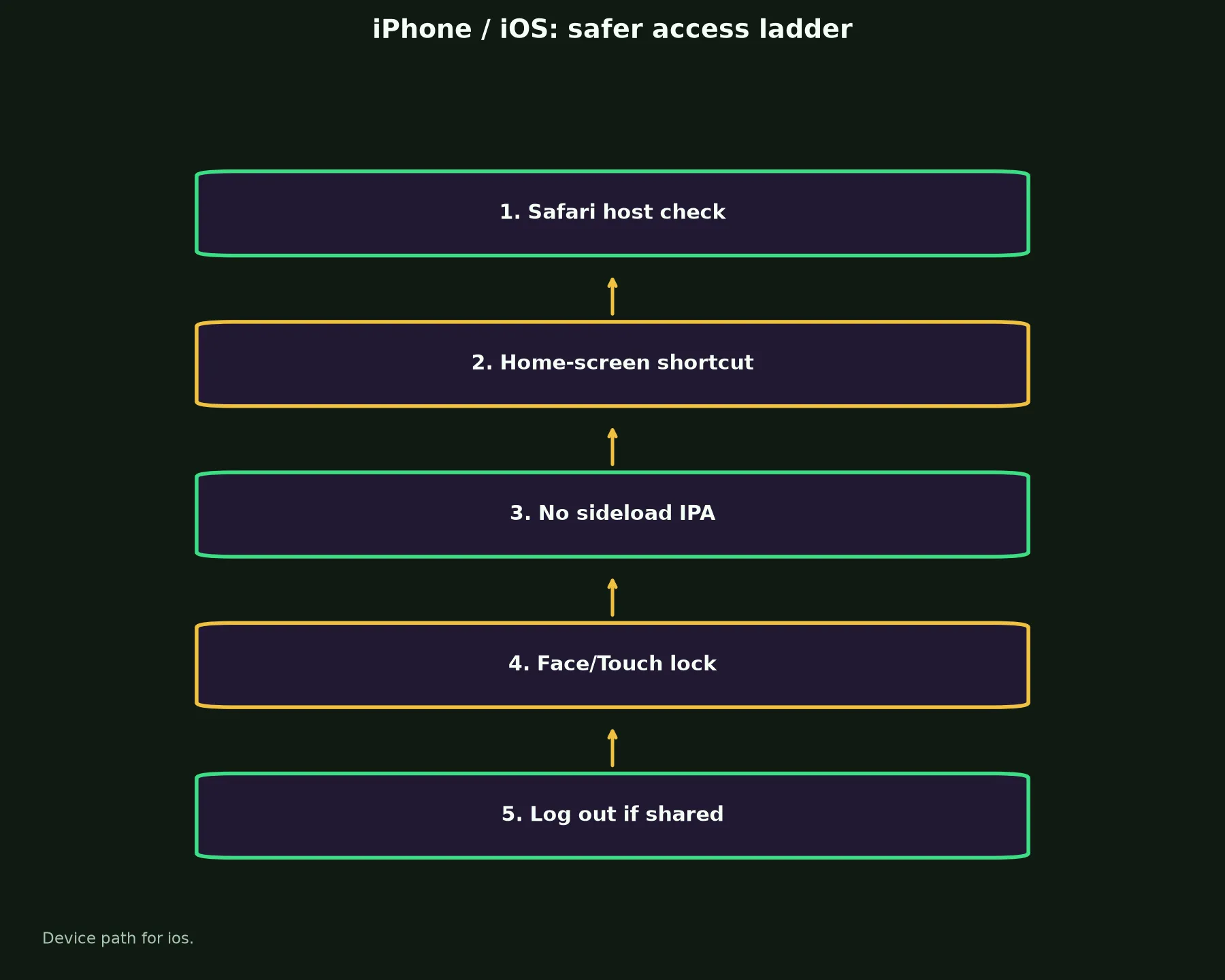 Play Croco Casino on iPhone / iOS evidence chart