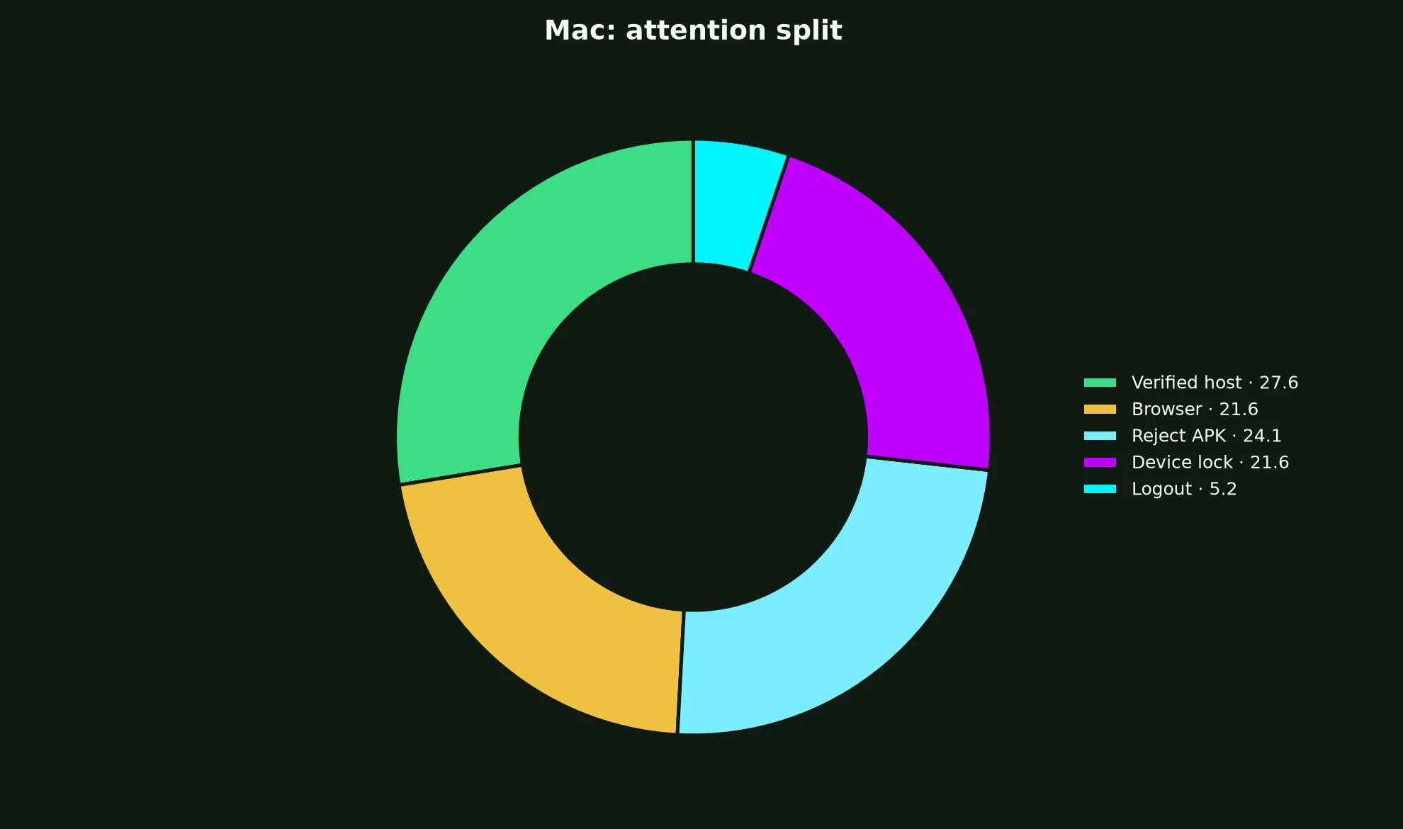 Play Croco Casino on Mac evidence chart