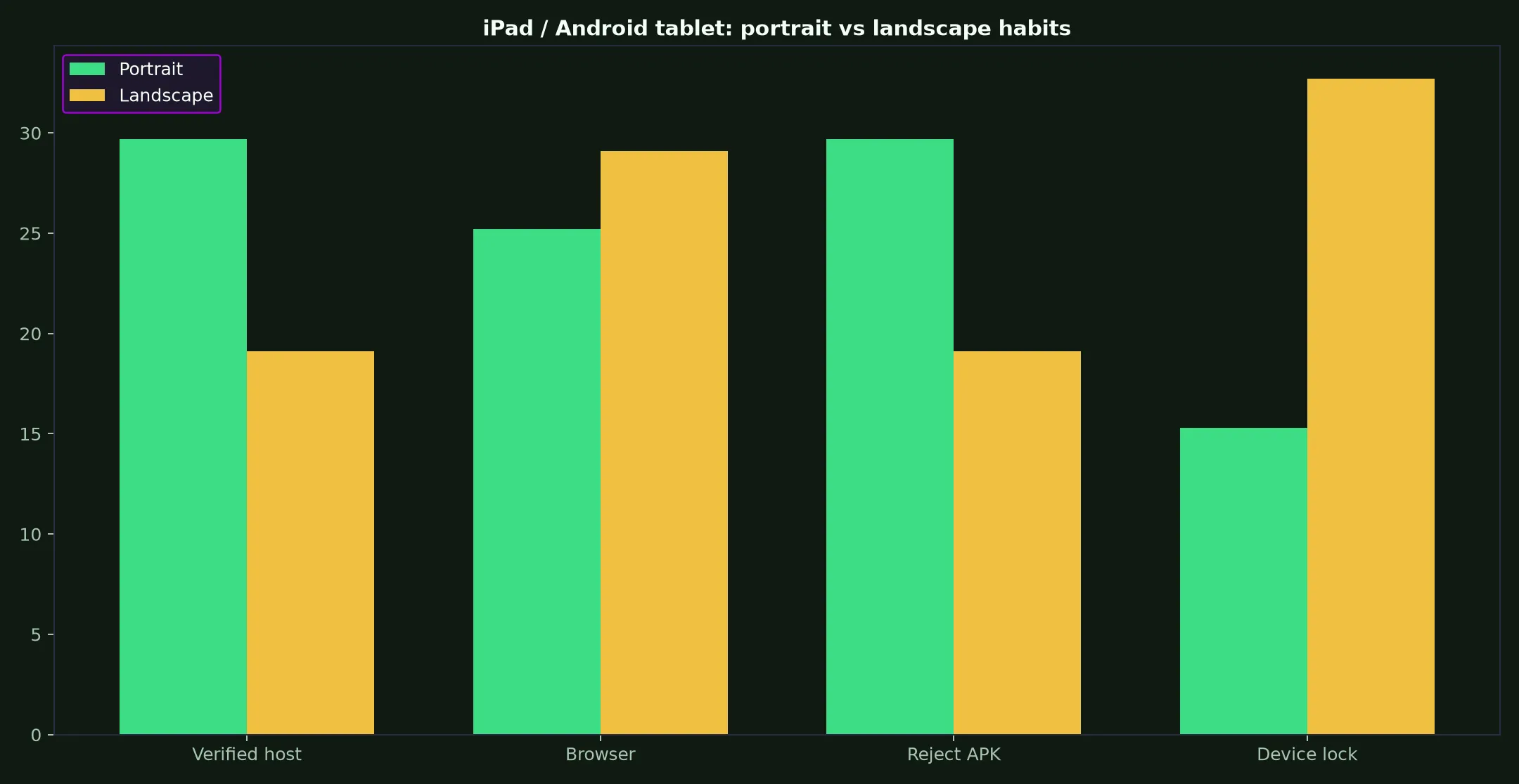Play Croco Casino on iPad / Android tablet evidence chart