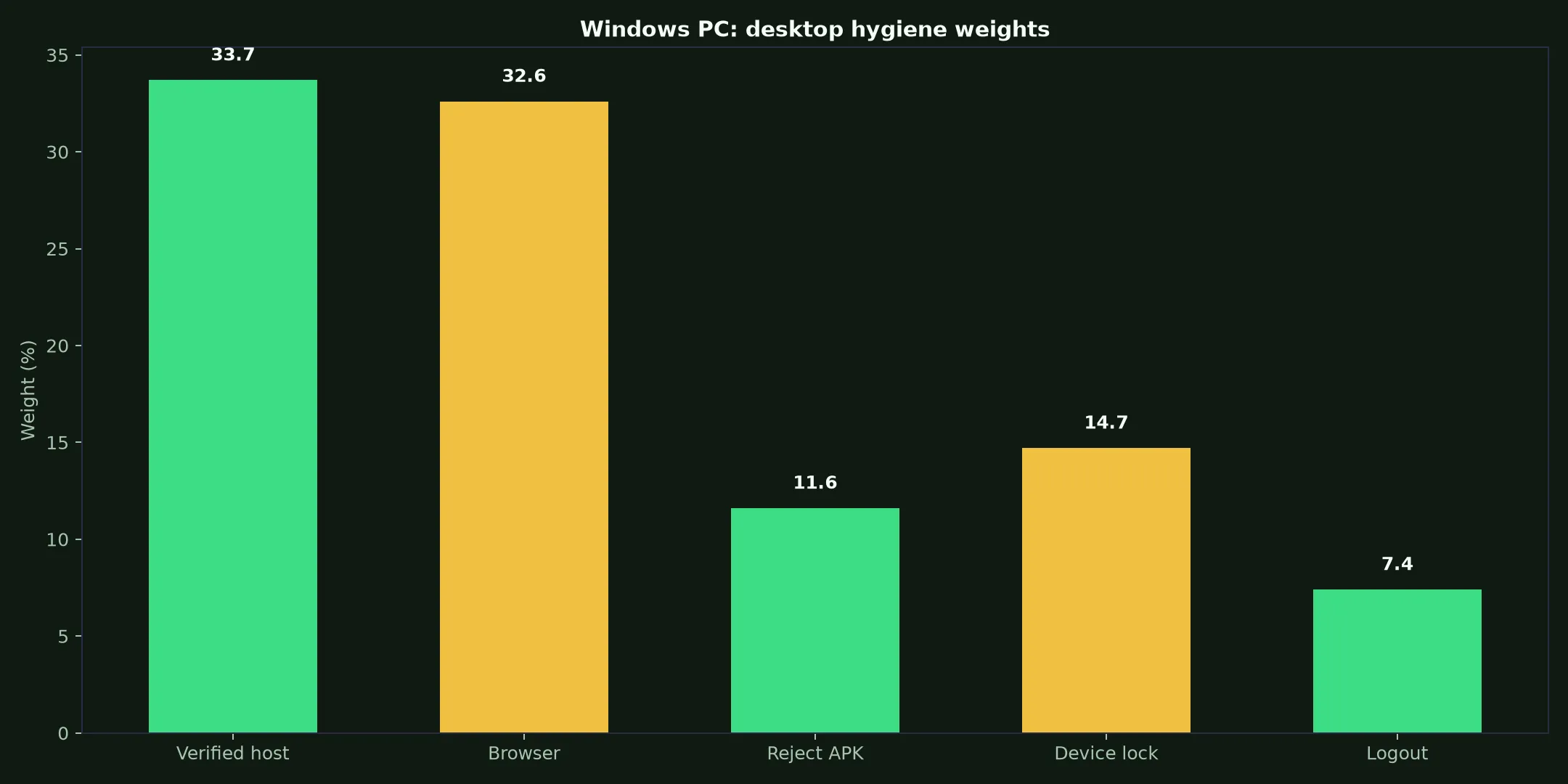 Play Croco Casino on Windows PC evidence chart