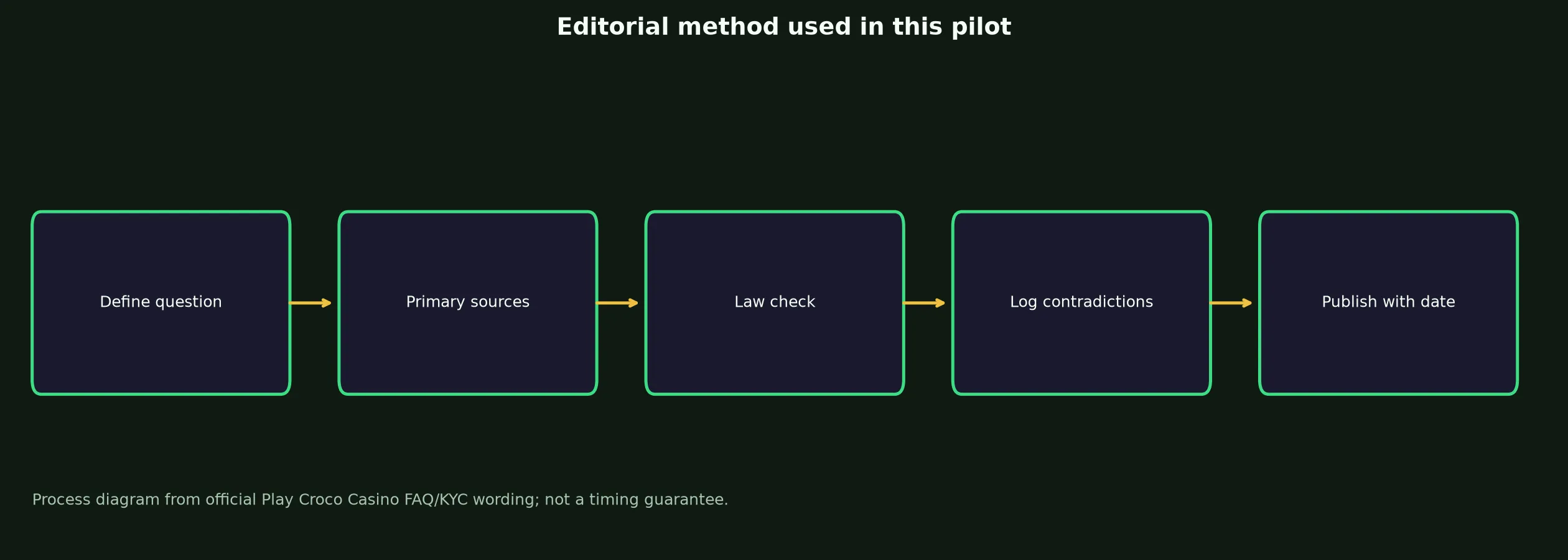 Author: Ava McKinnon — Review Method evidence chart