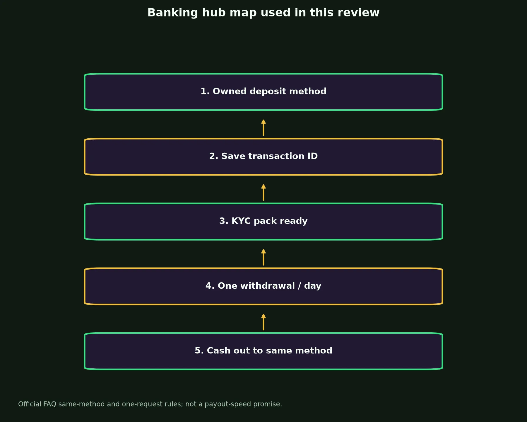 Play Croco Casino Banking and Withdrawal Guide evidence chart