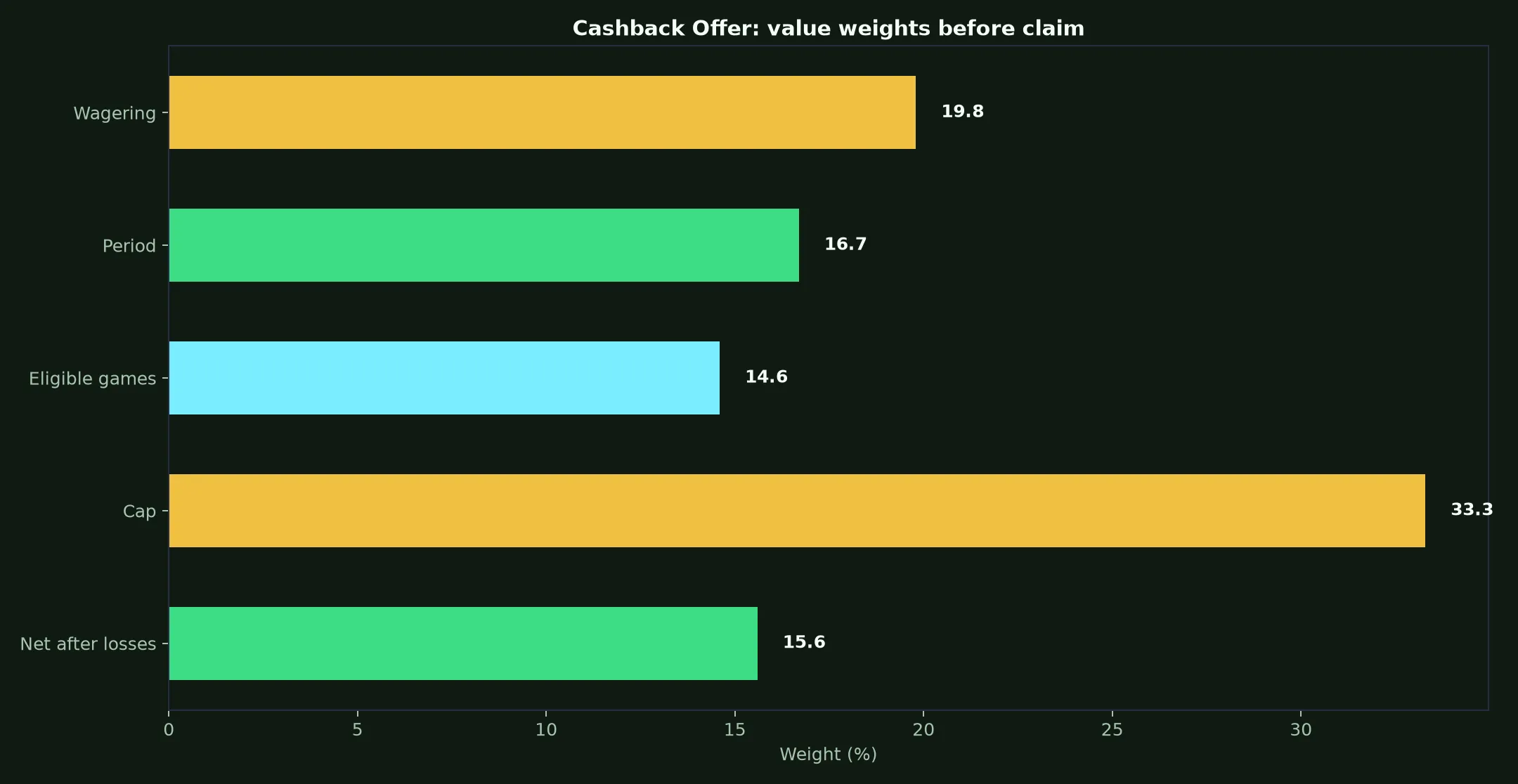 Play Croco Casino Cashback Offer Guide evidence chart