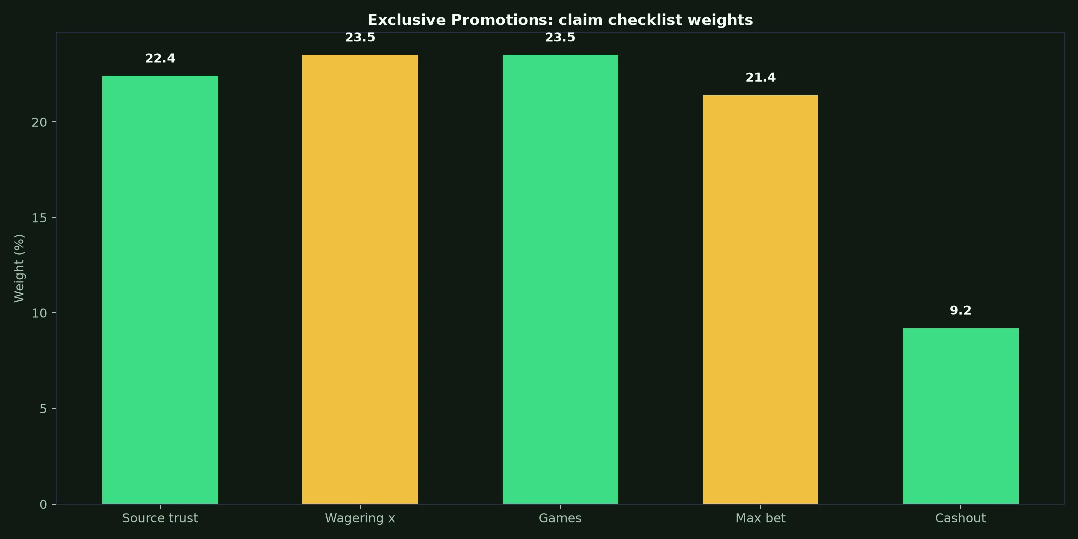 Play Croco Casino Exclusive Promotions Guide evidence chart