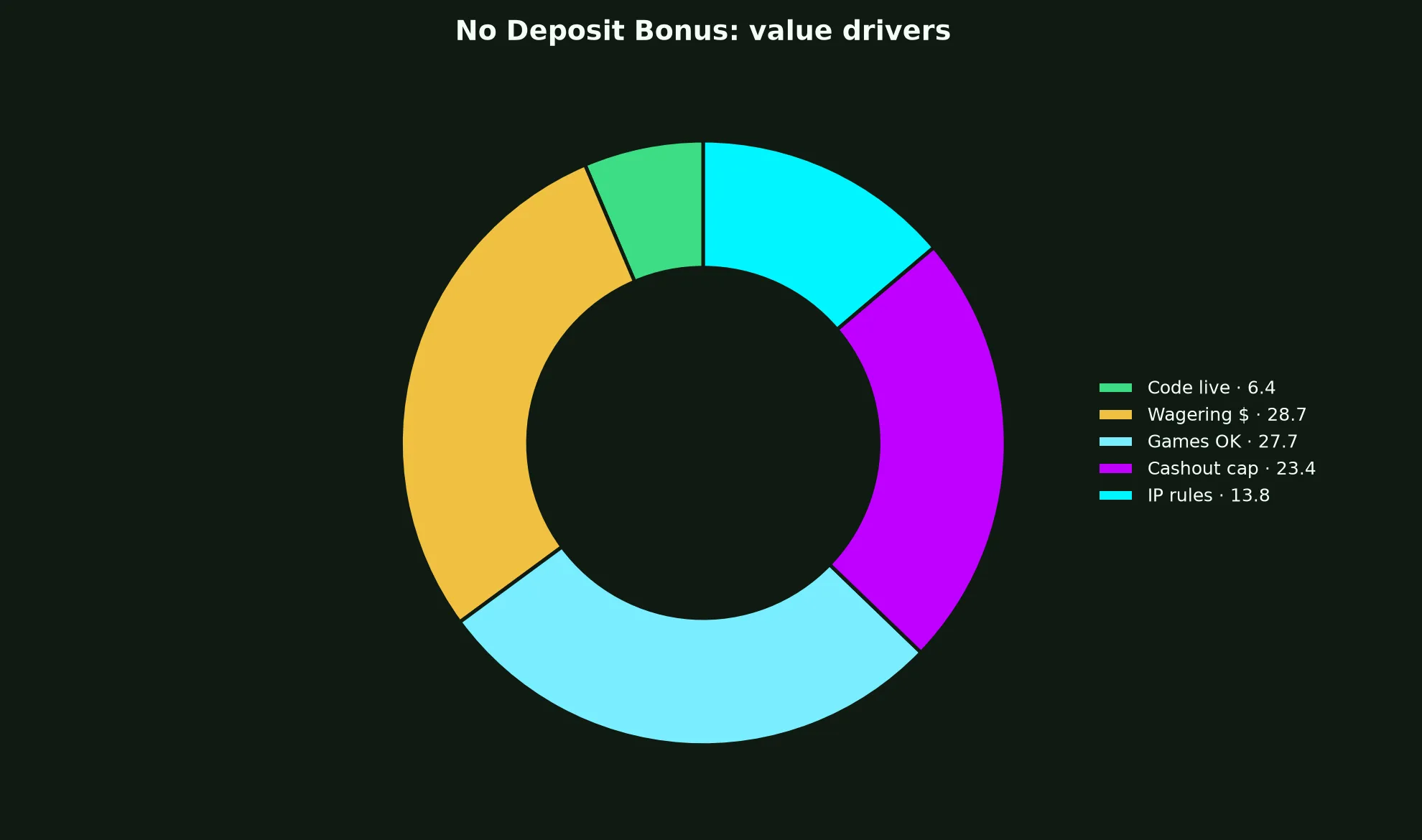 Play Croco Casino No Deposit Bonus Guide evidence chart