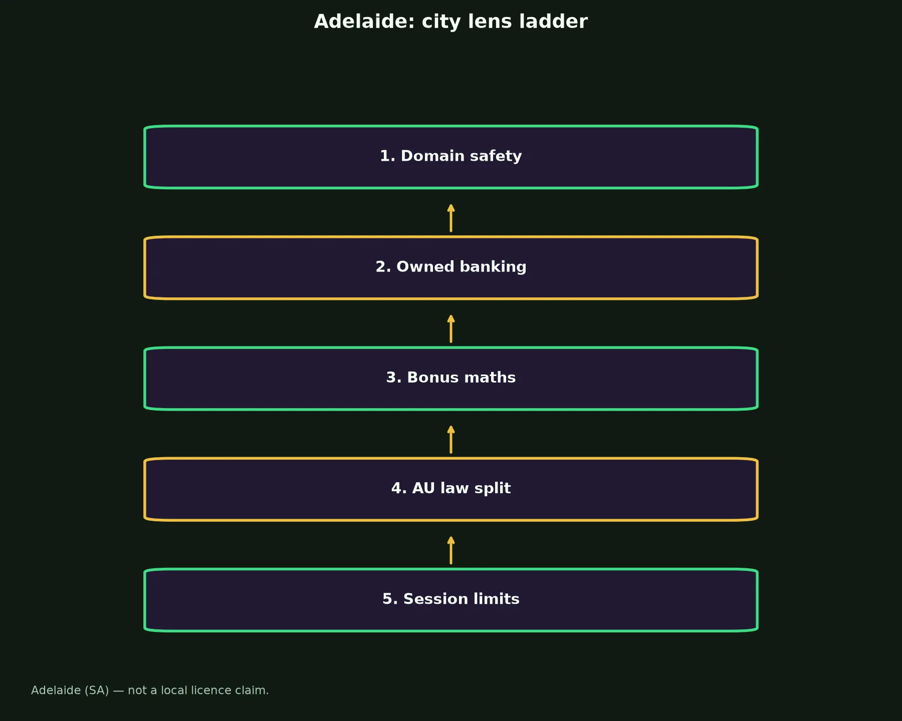 Play Croco Casino for Adelaide Players evidence chart