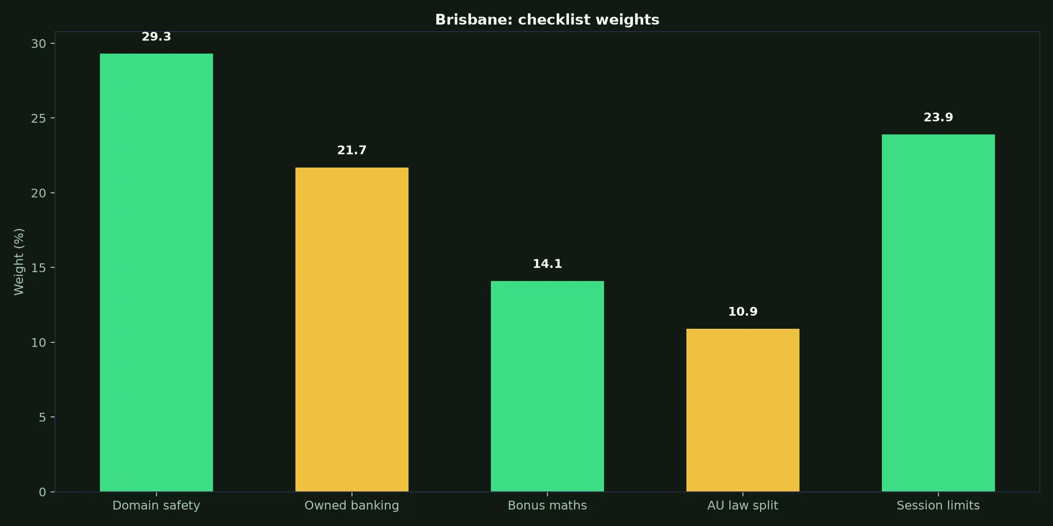 Play Croco Casino for Brisbane Players evidence chart
