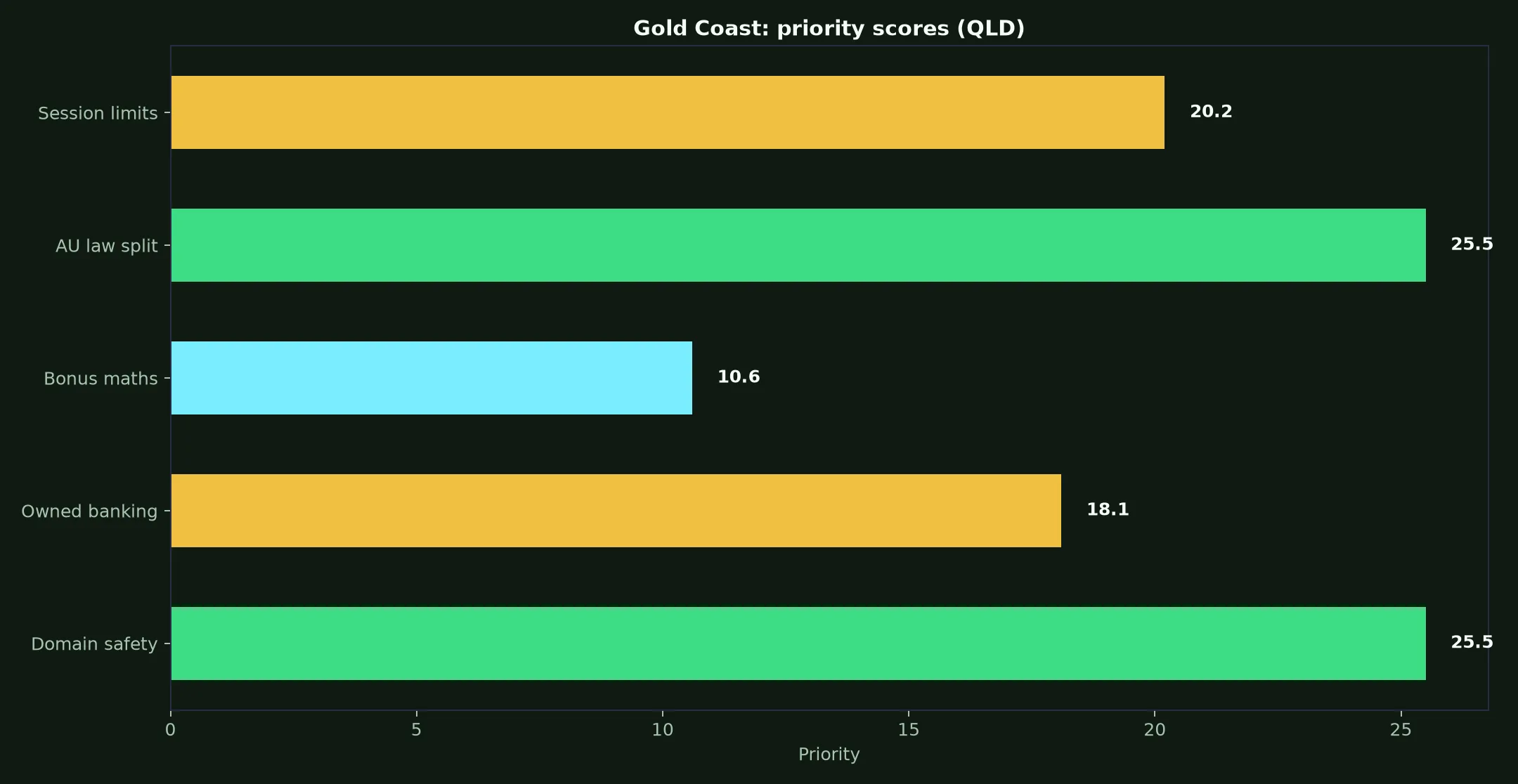 Play Croco Casino for Gold Coast Players evidence chart