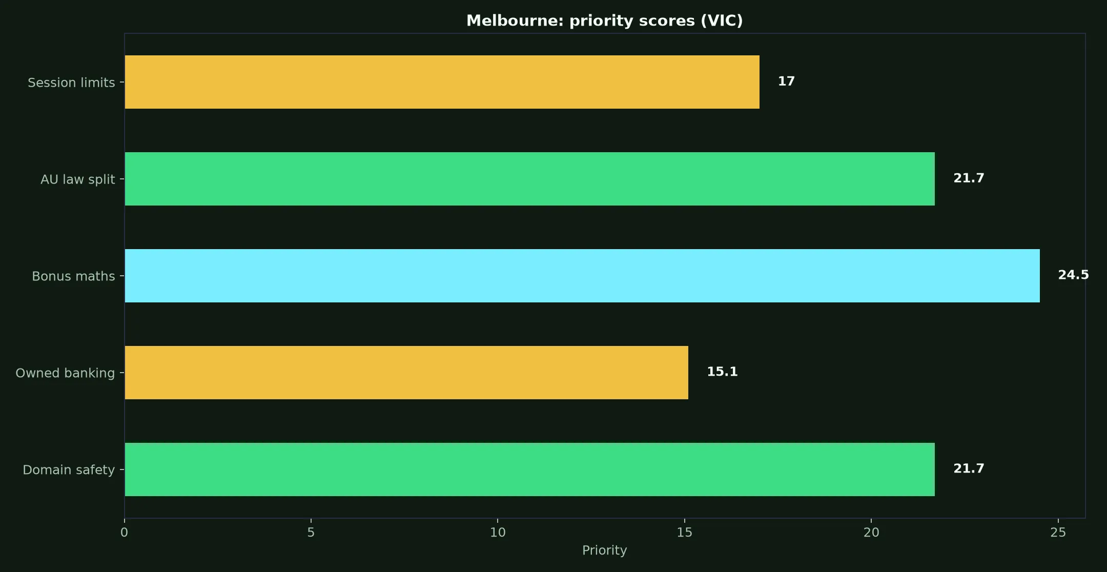 Play Croco Casino for Melbourne Players evidence chart