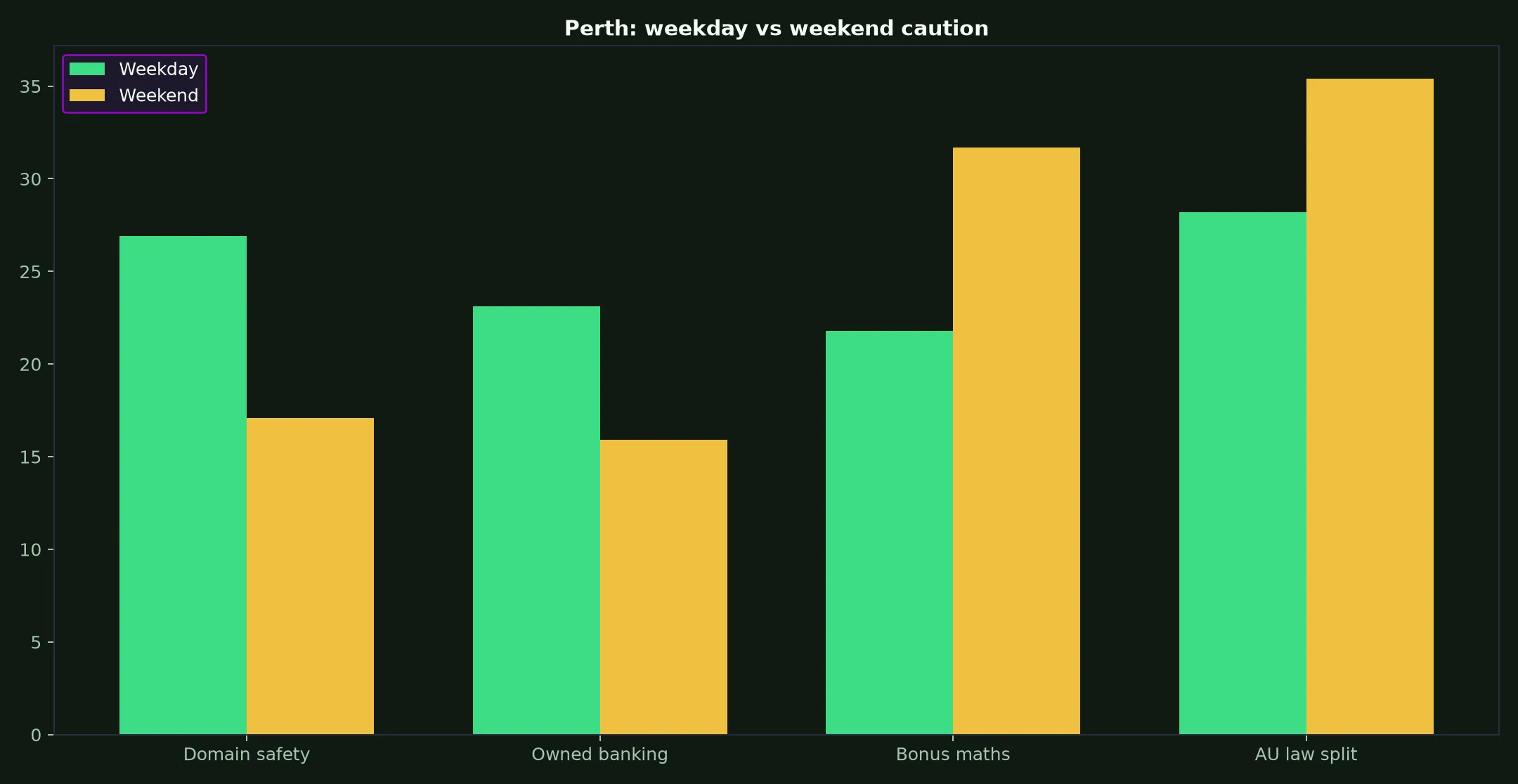 Play Croco Casino for Perth Players evidence chart