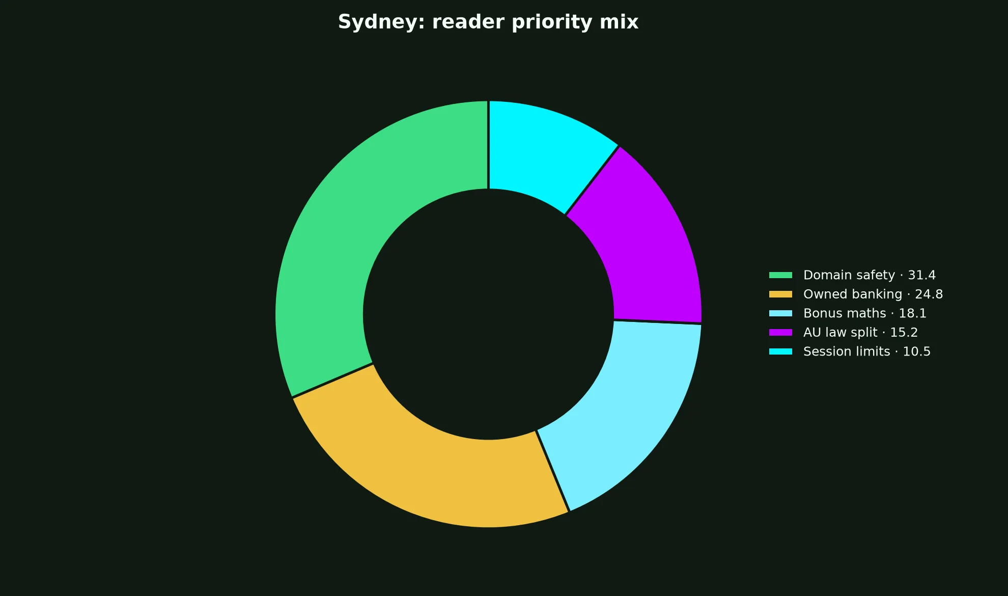 Play Croco Casino for Sydney Players evidence chart