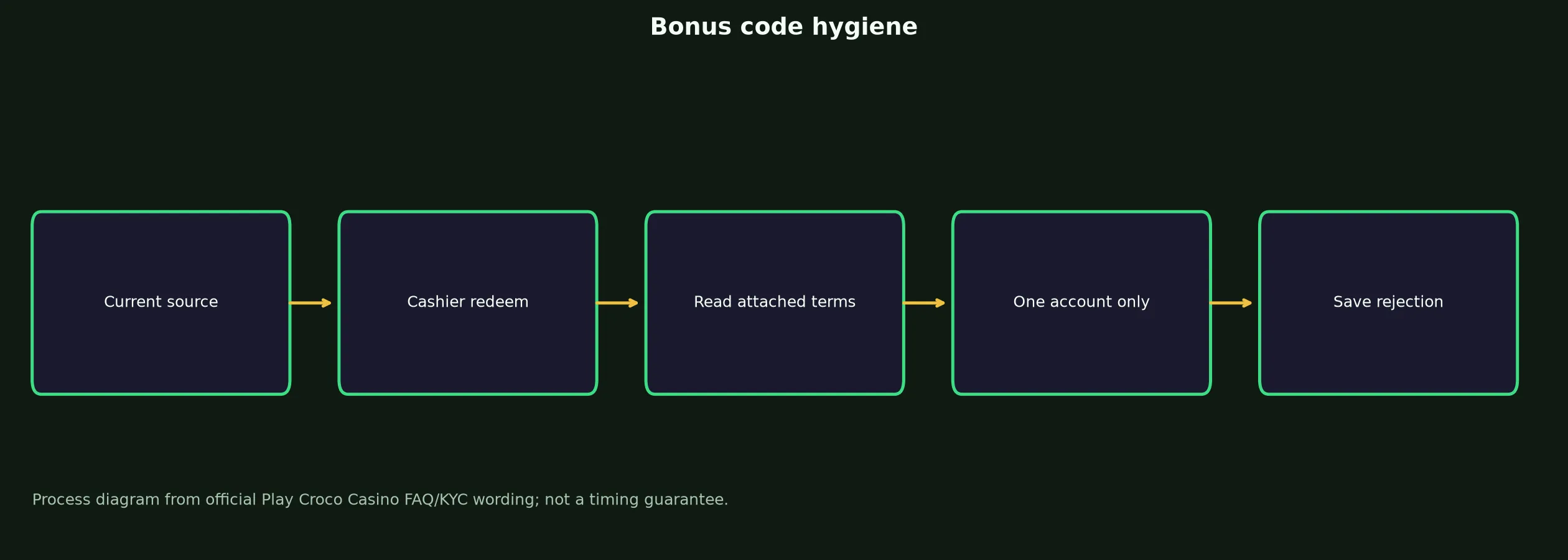Play Croco Casino Bonus Code Checklist evidence chart