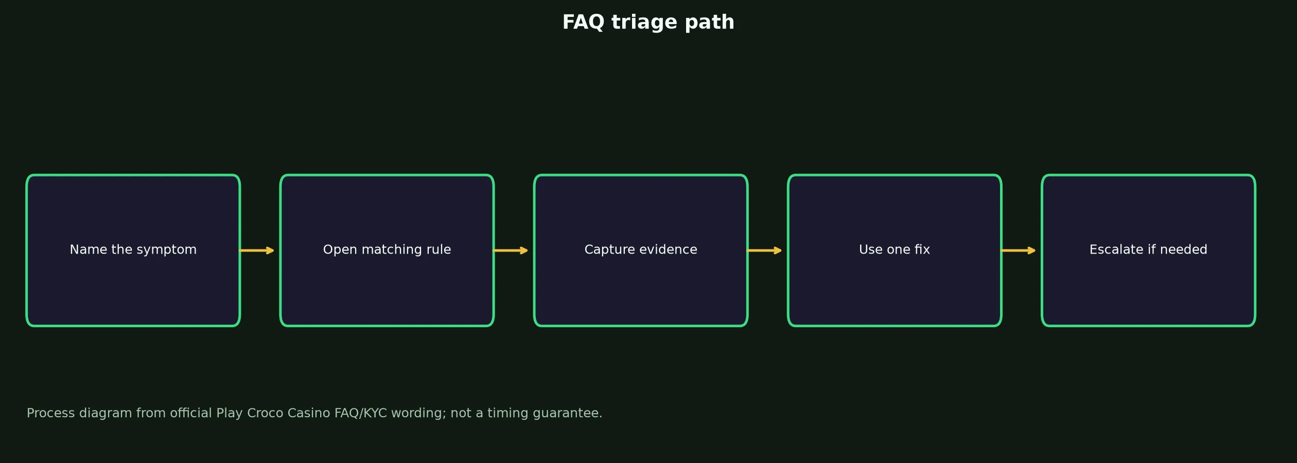 Play Croco Casino FAQ for Access, Bonuses and Payouts evidence chart