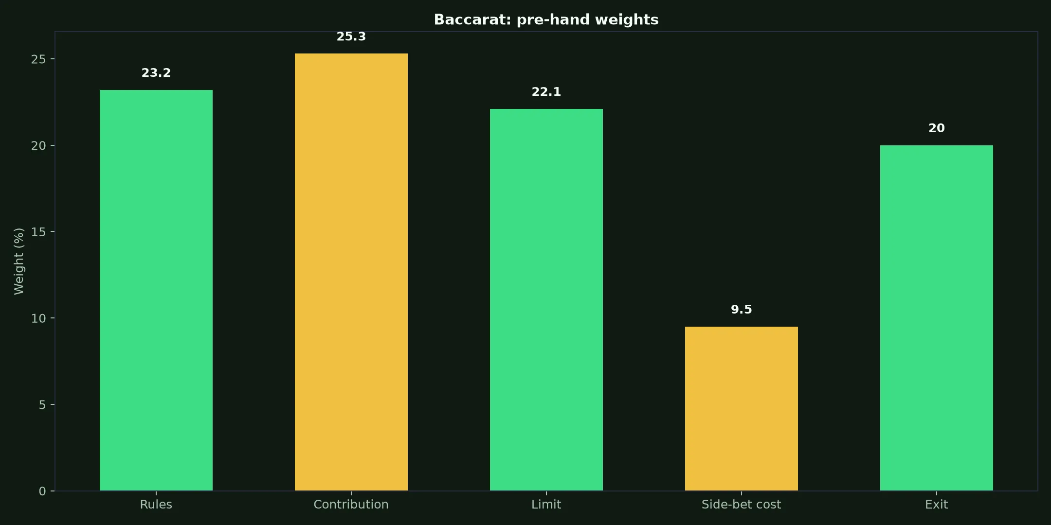Baccarat at Play Croco Casino evidence chart