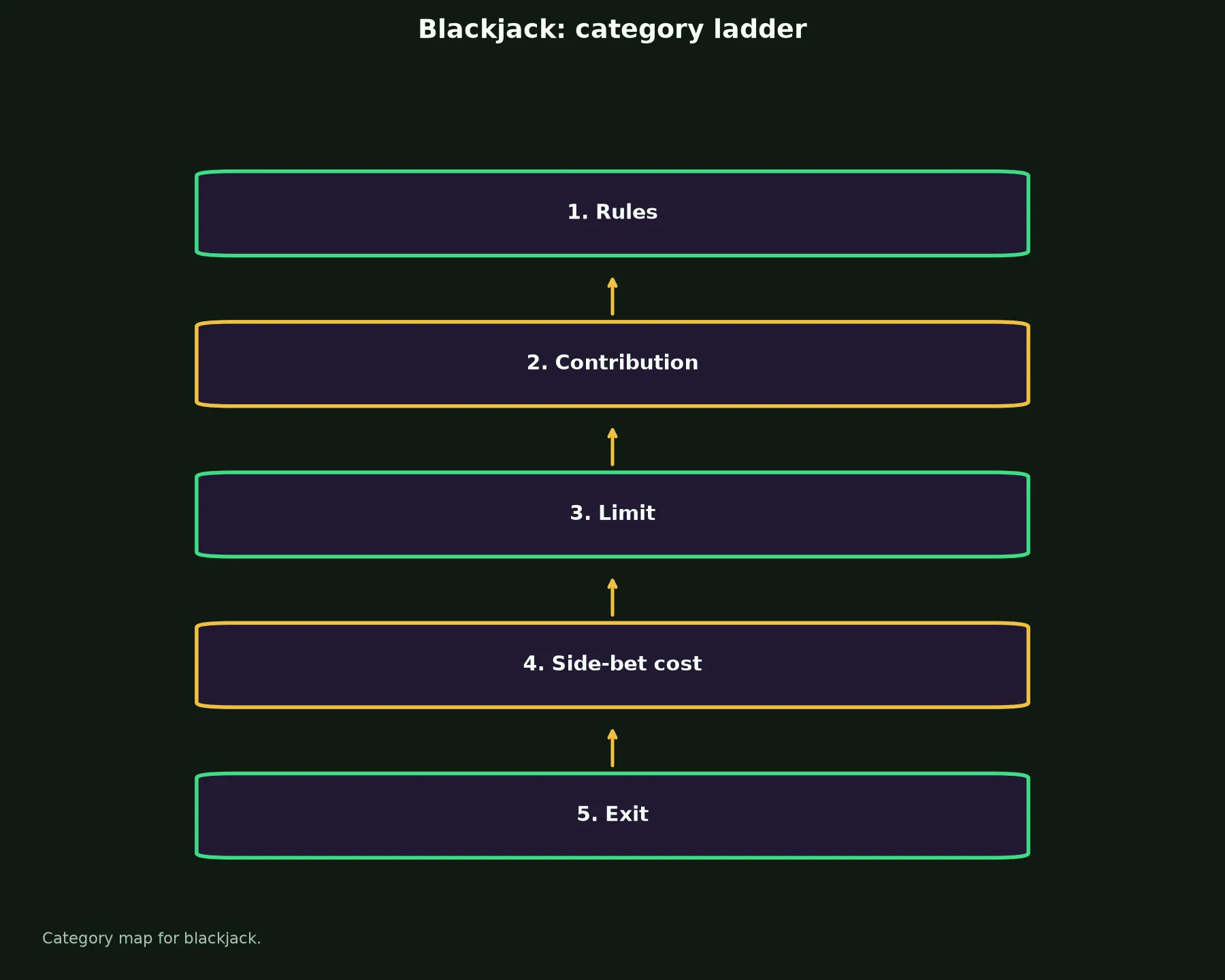 Blackjack at Play Croco Casino evidence chart