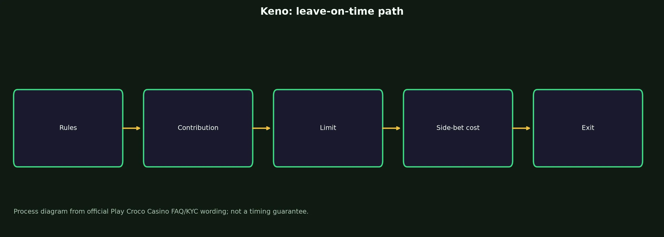 Keno at Play Croco Casino evidence chart