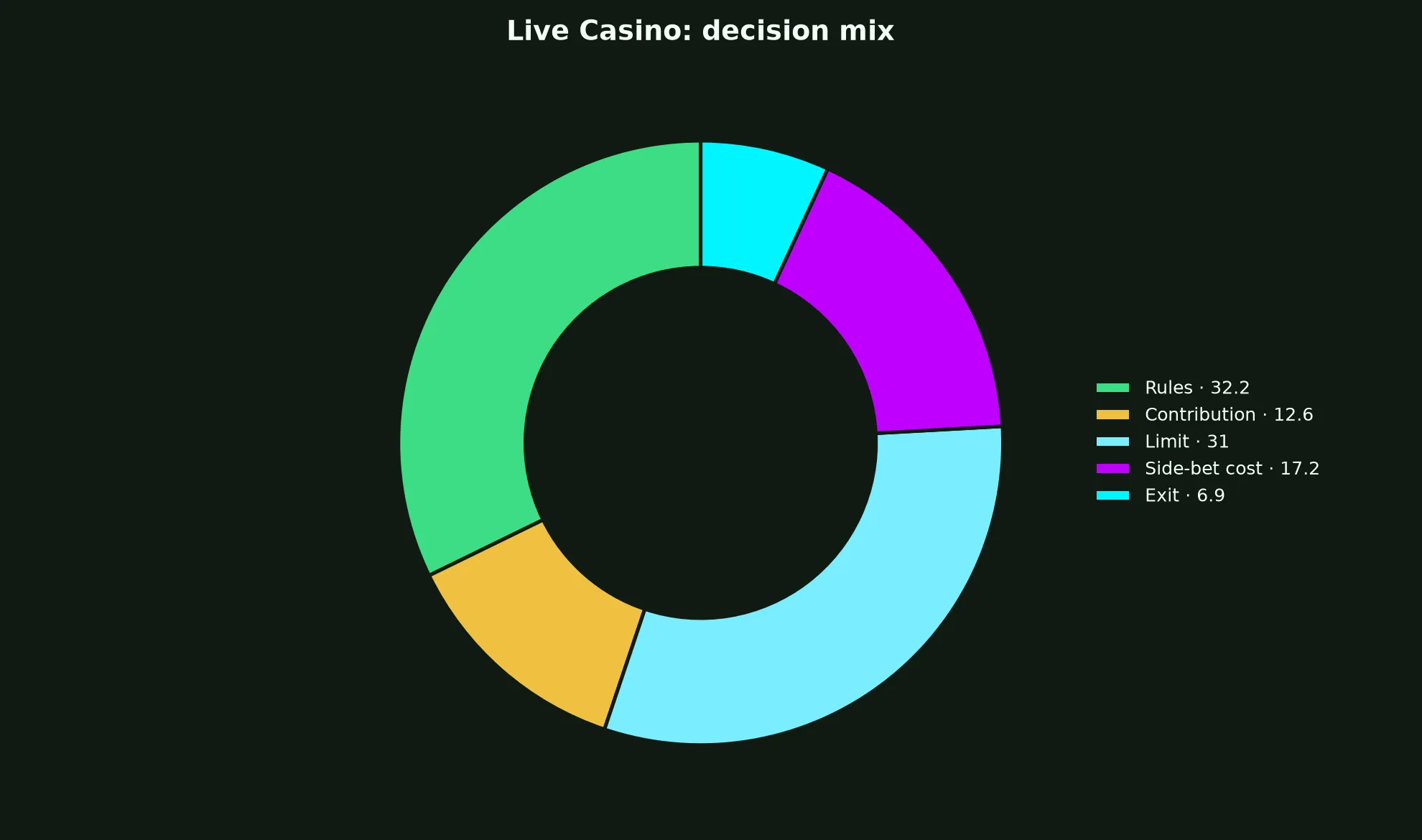 Live Casino at Play Croco Casino evidence chart