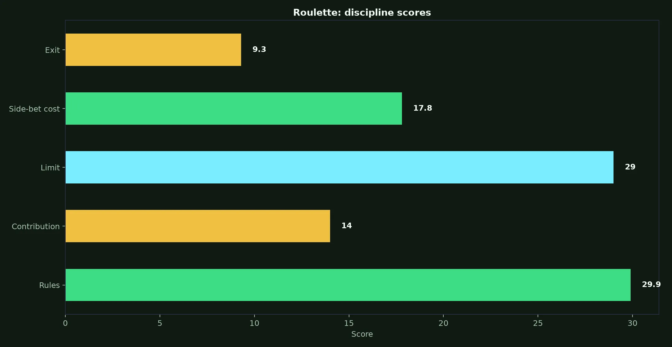 Roulette at Play Croco Casino evidence chart