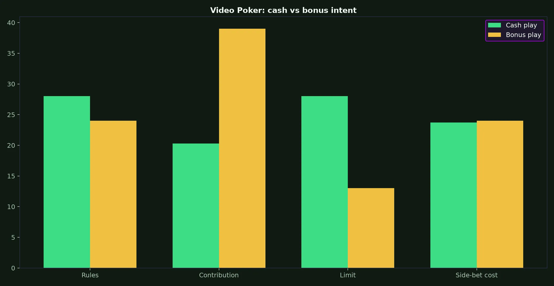 Video Poker at Play Croco Casino evidence chart