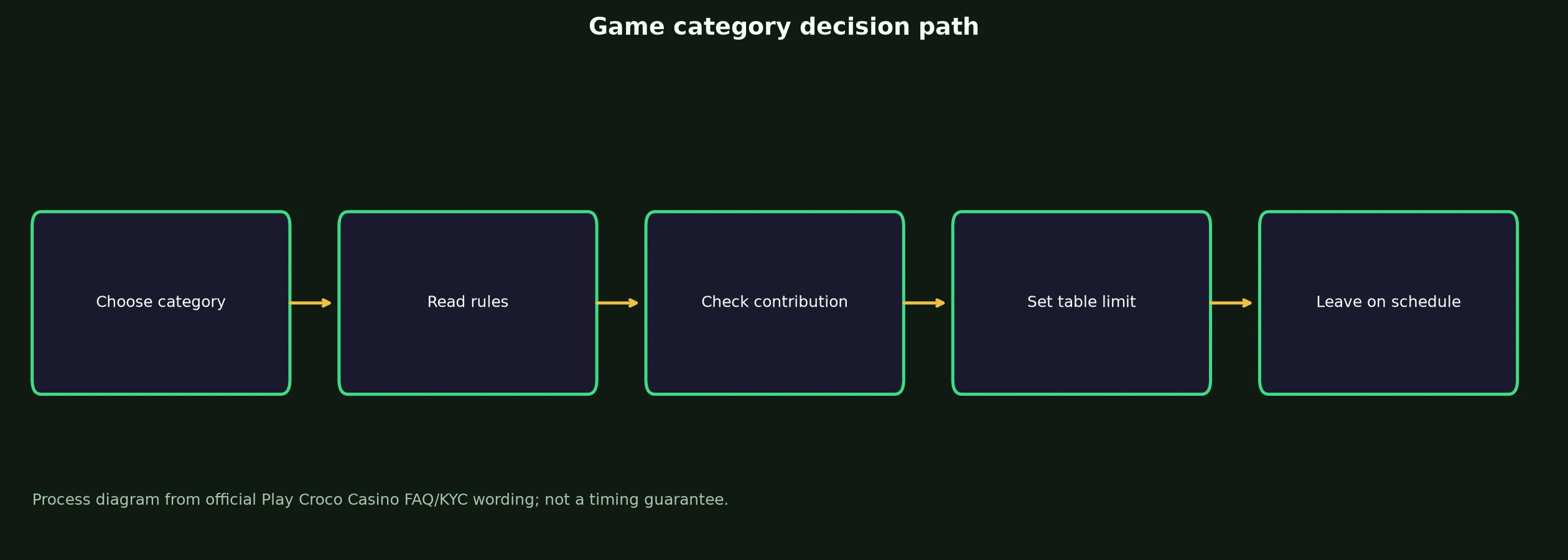Play Croco Casino Games, Tables and Live Play evidence chart
