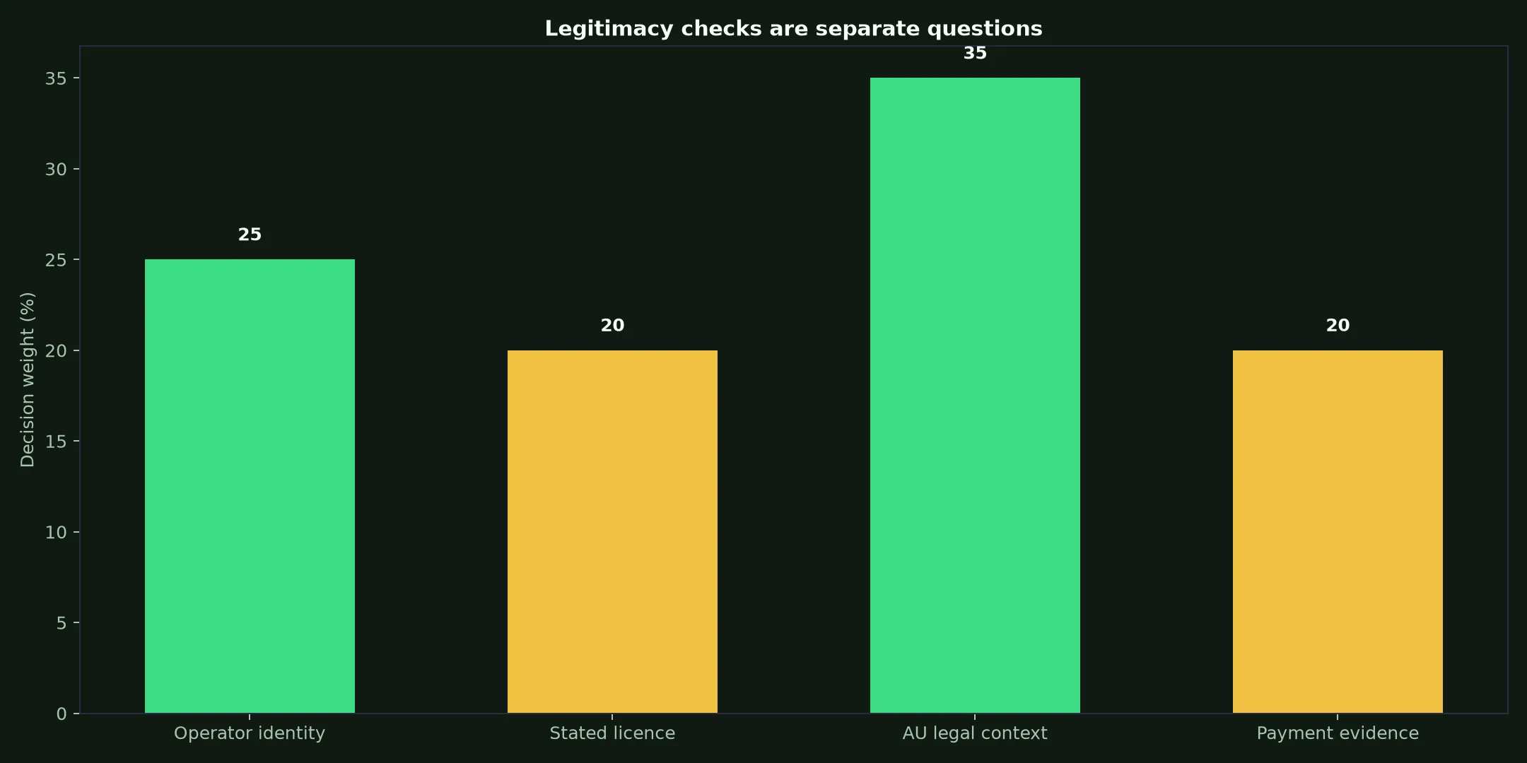 Is Play Croco Casino Legit? Evidence and Australian Context evidence chart