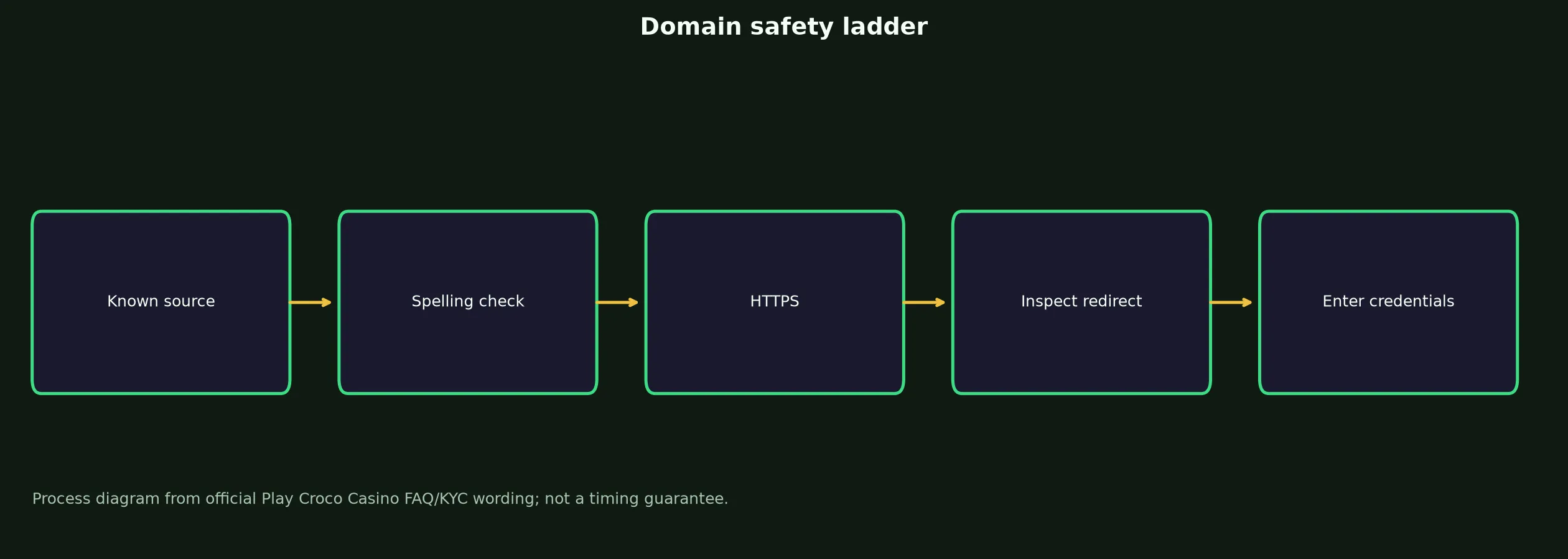 Play Croco Casino Links and Domain Verification evidence chart