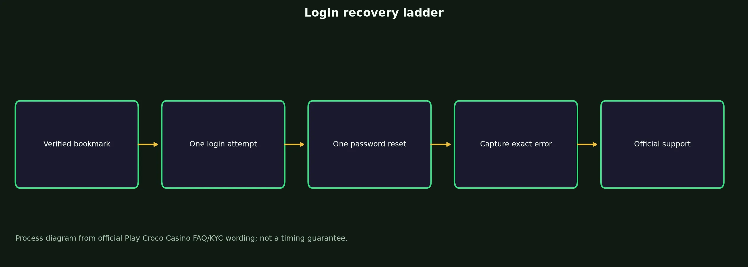 Play Croco Casino Login: Safe Access and Recovery Guide evidence chart