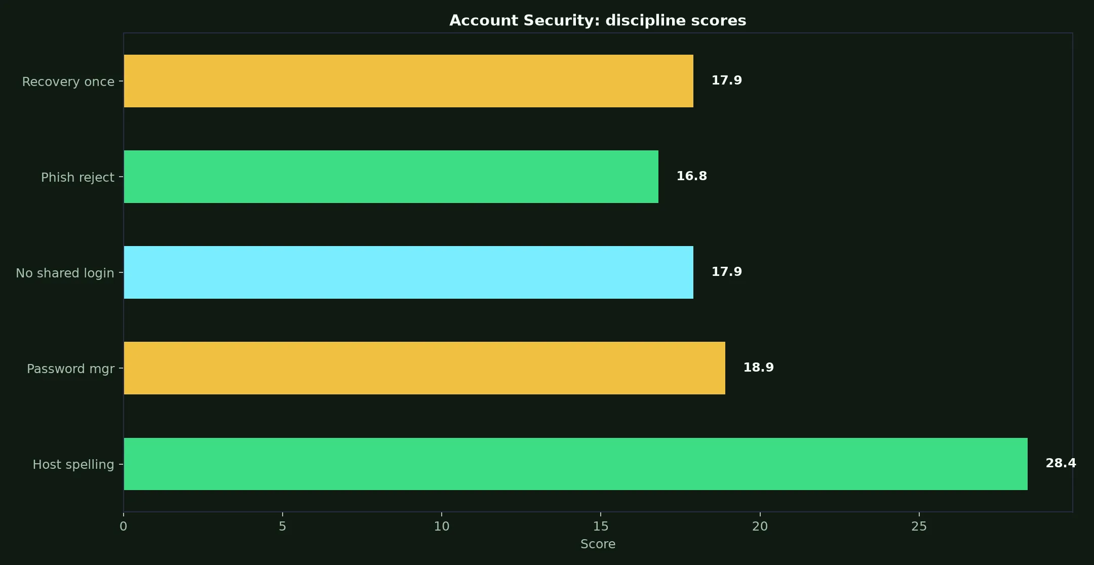 Play Croco Casino Account Security evidence chart