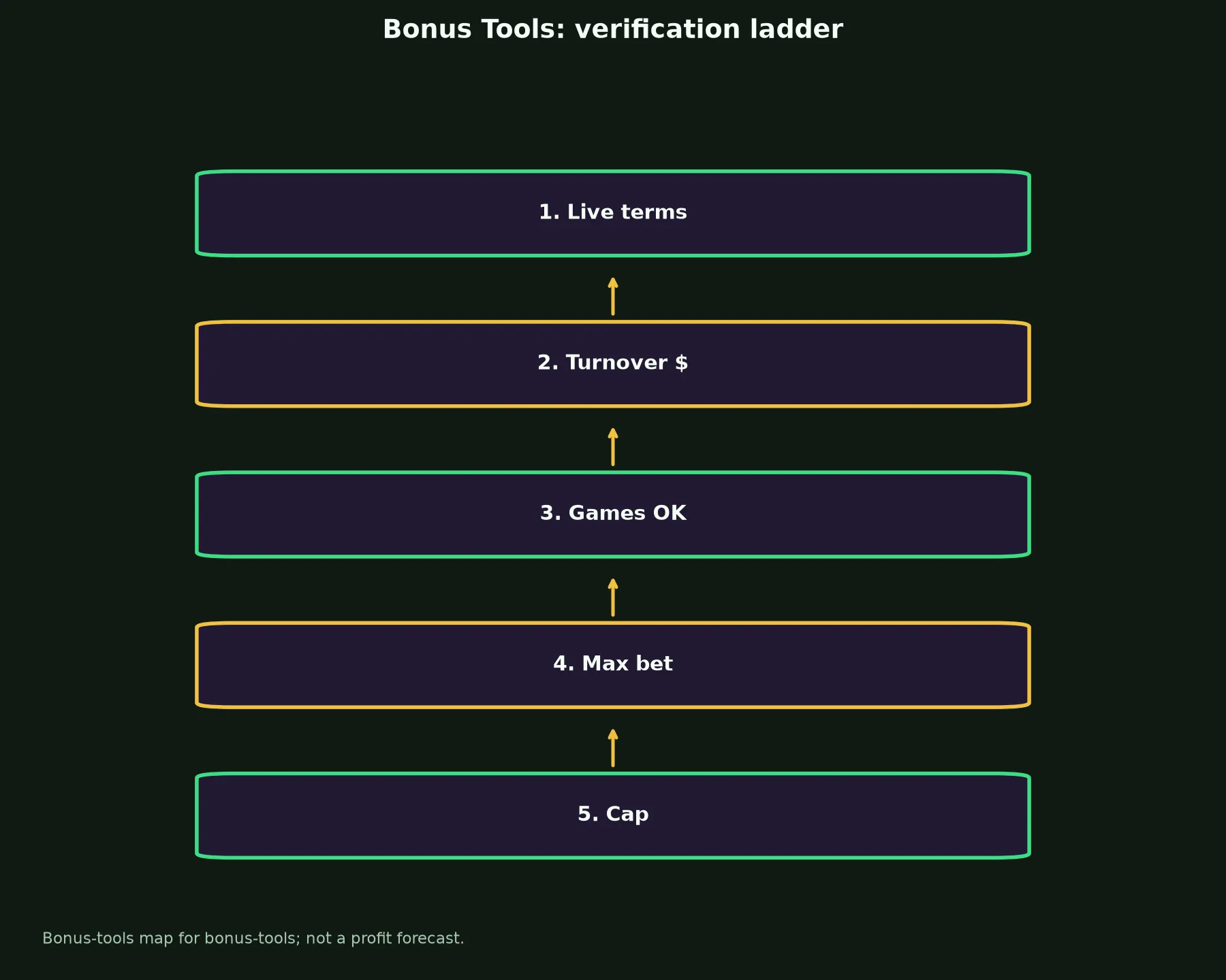 Play Croco Casino Bonus Tools evidence chart