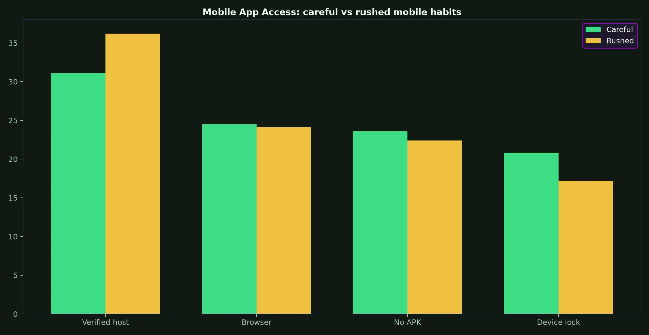 Play Croco Casino Mobile App Access evidence chart