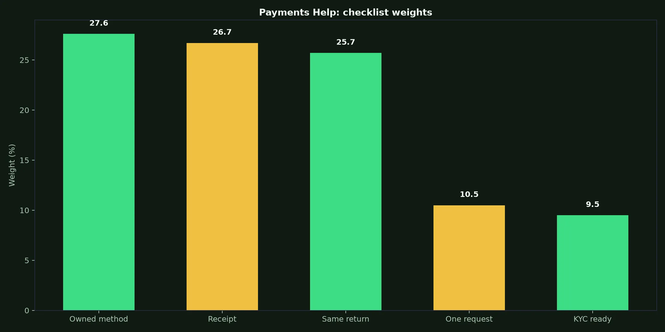 Play Croco Casino Payments Help evidence chart