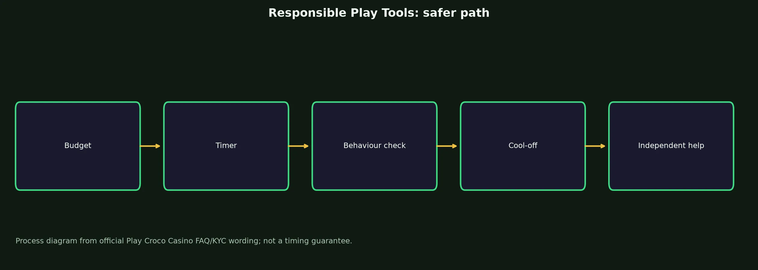 Play Croco Casino Responsible Play Tools evidence chart