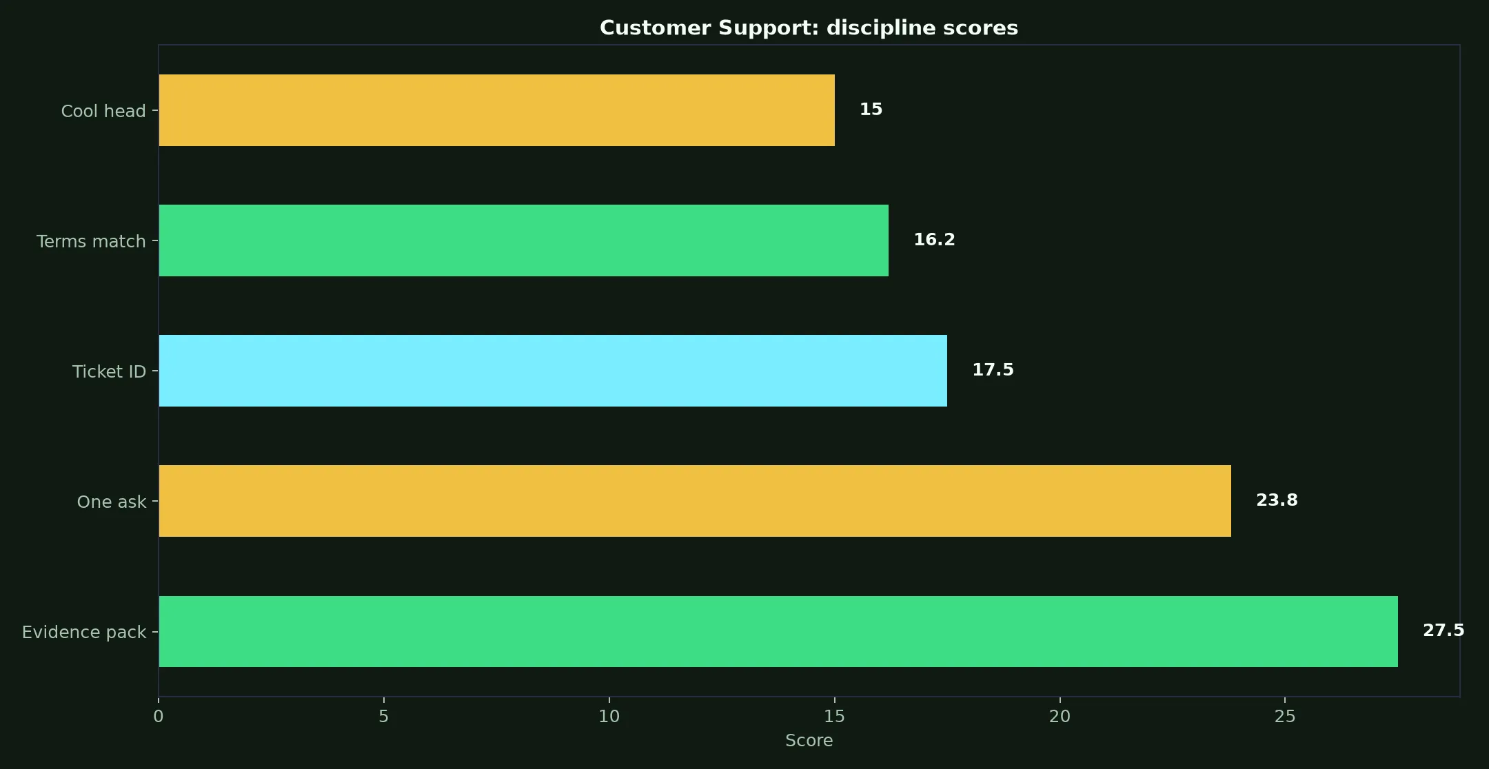 Play Croco Casino Customer Support evidence chart