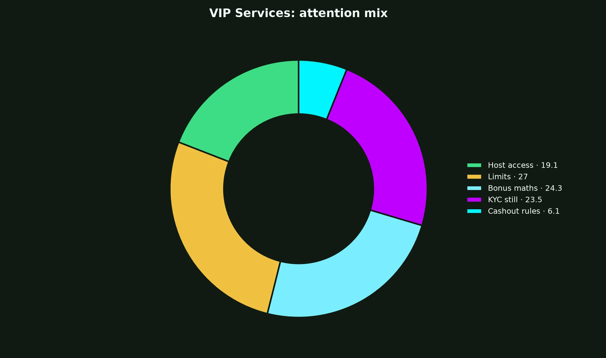 Play Croco Casino VIP Services evidence chart