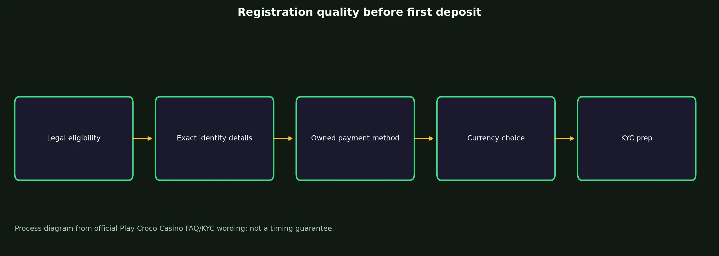 Play Croco Casino Sign Up and Verification Checklist evidence chart