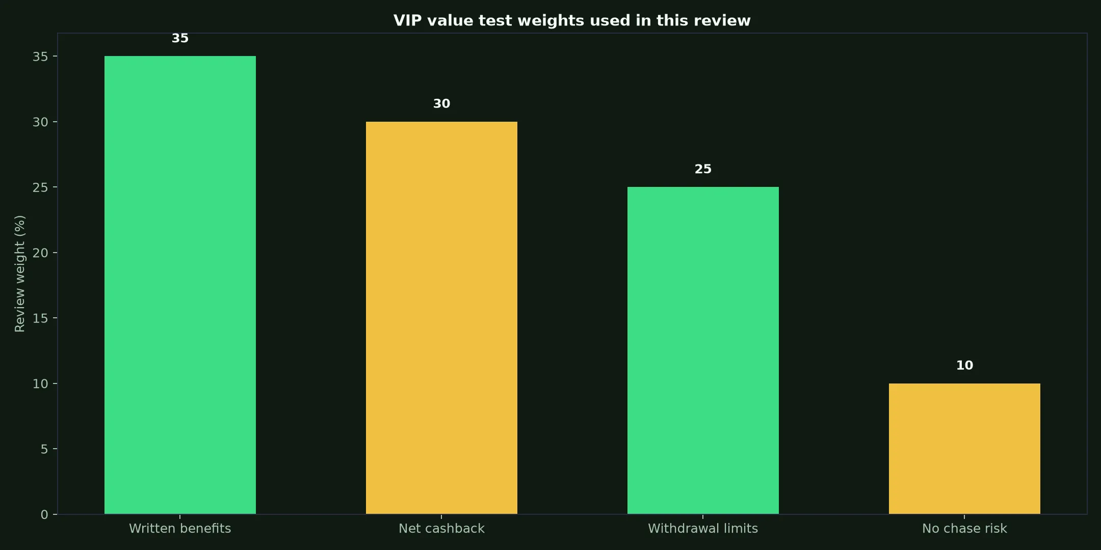 Play Croco Casino VIP Program: A Practical Value Test evidence chart