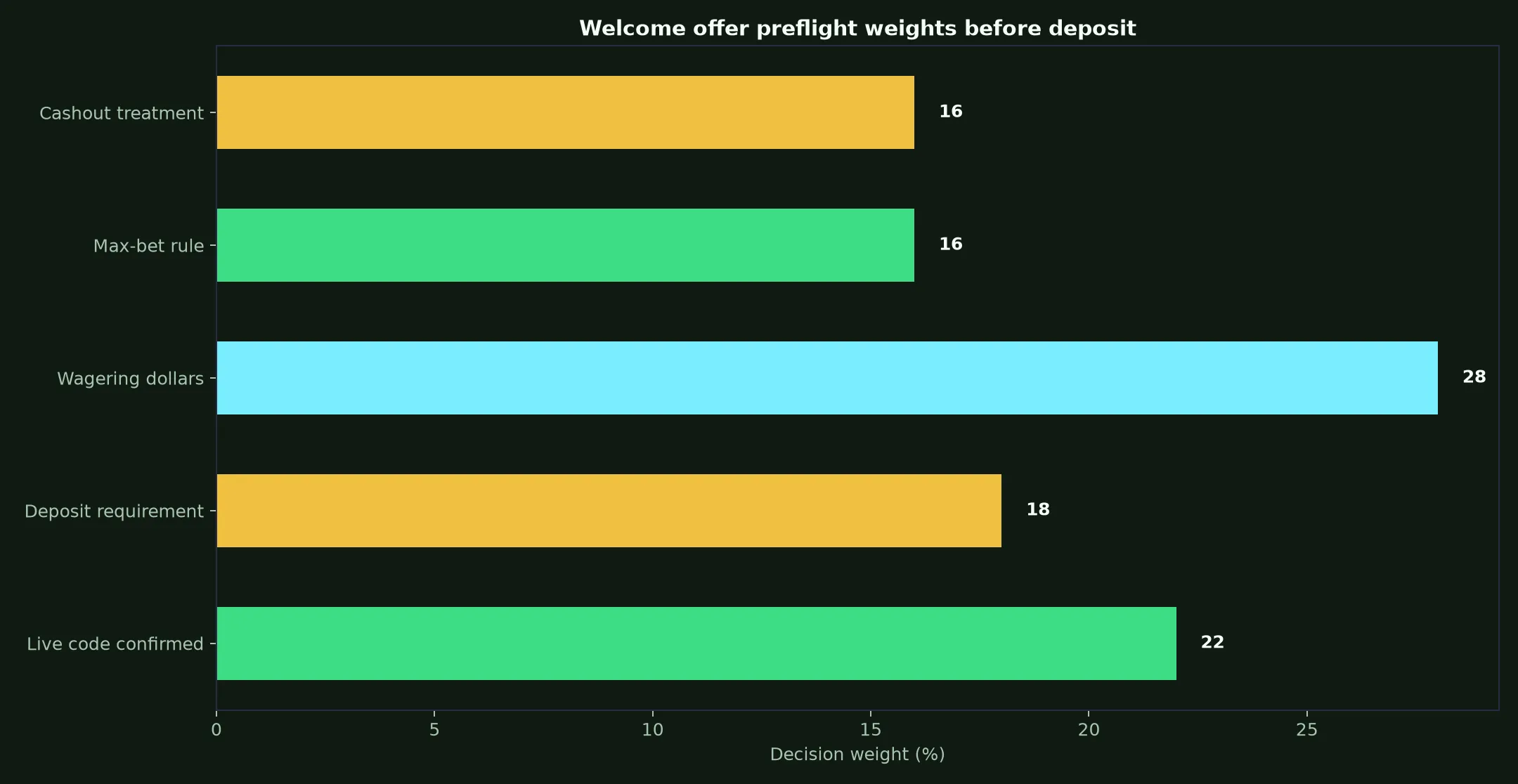 Play Croco Casino Welcome Bonus Verification Guide evidence chart