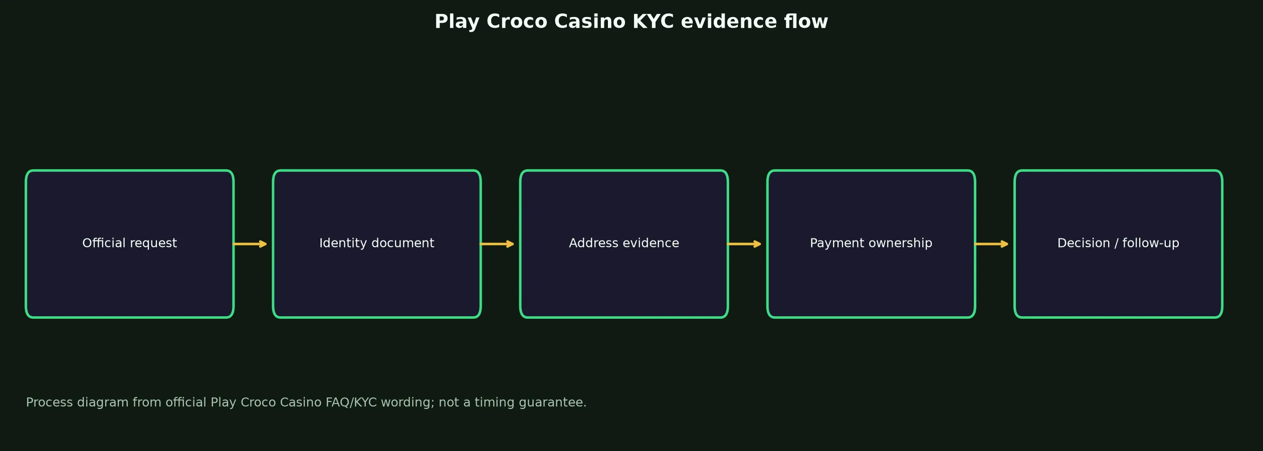 Play Croco Casino Verification and KYC Guide evidence chart