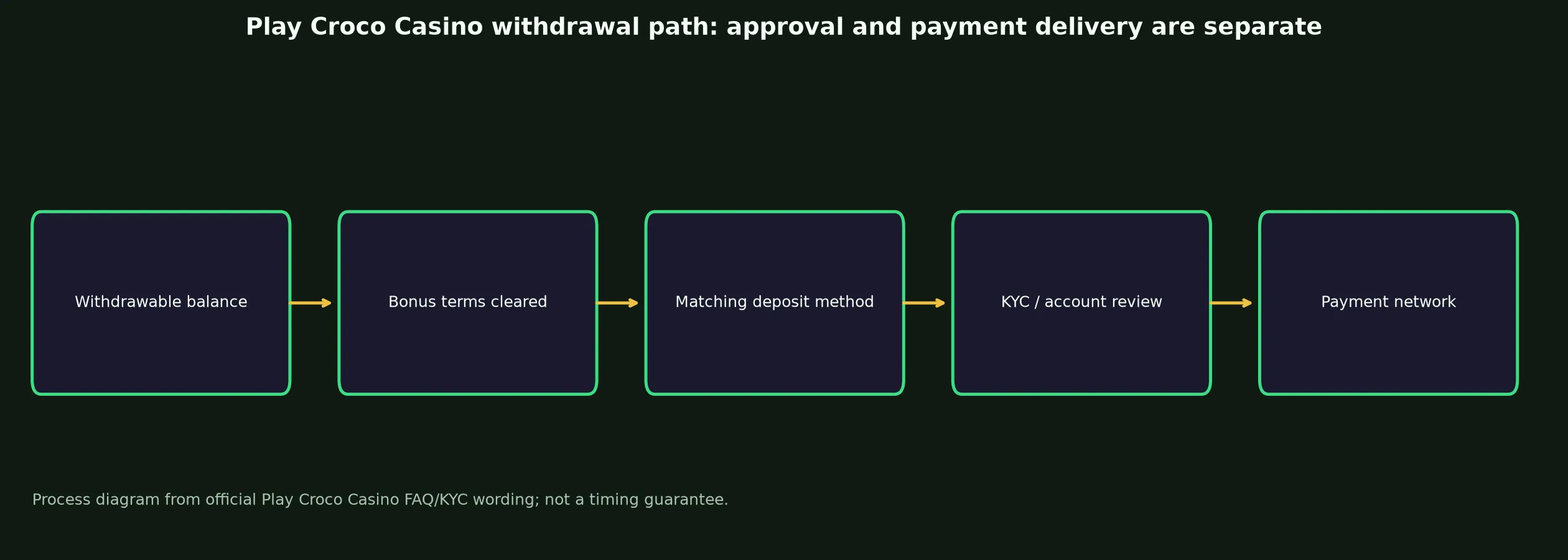 Play Croco Casino Withdrawal Rules and Escalation evidence chart