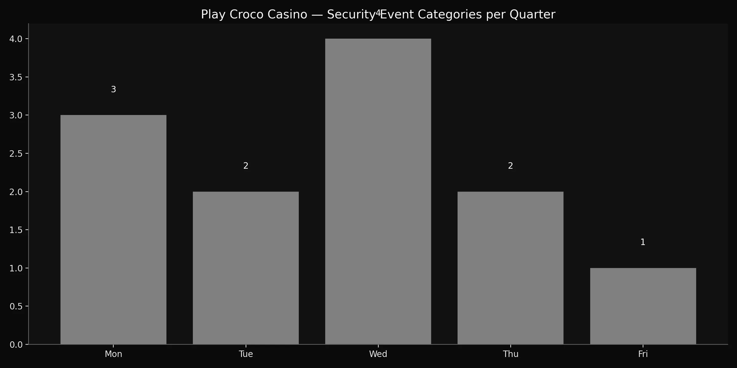 Play Croco Casino privacy.html analytics chart