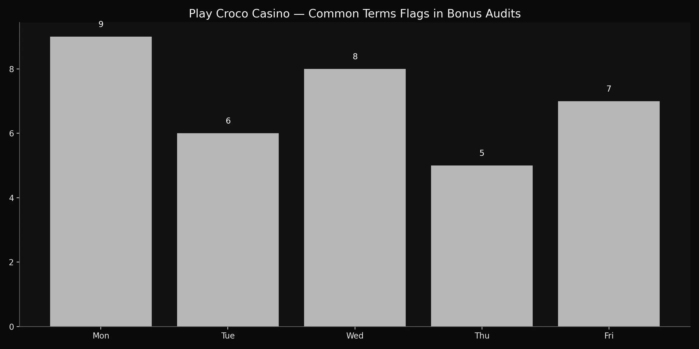 Play Croco Casino terms.html analytics chart